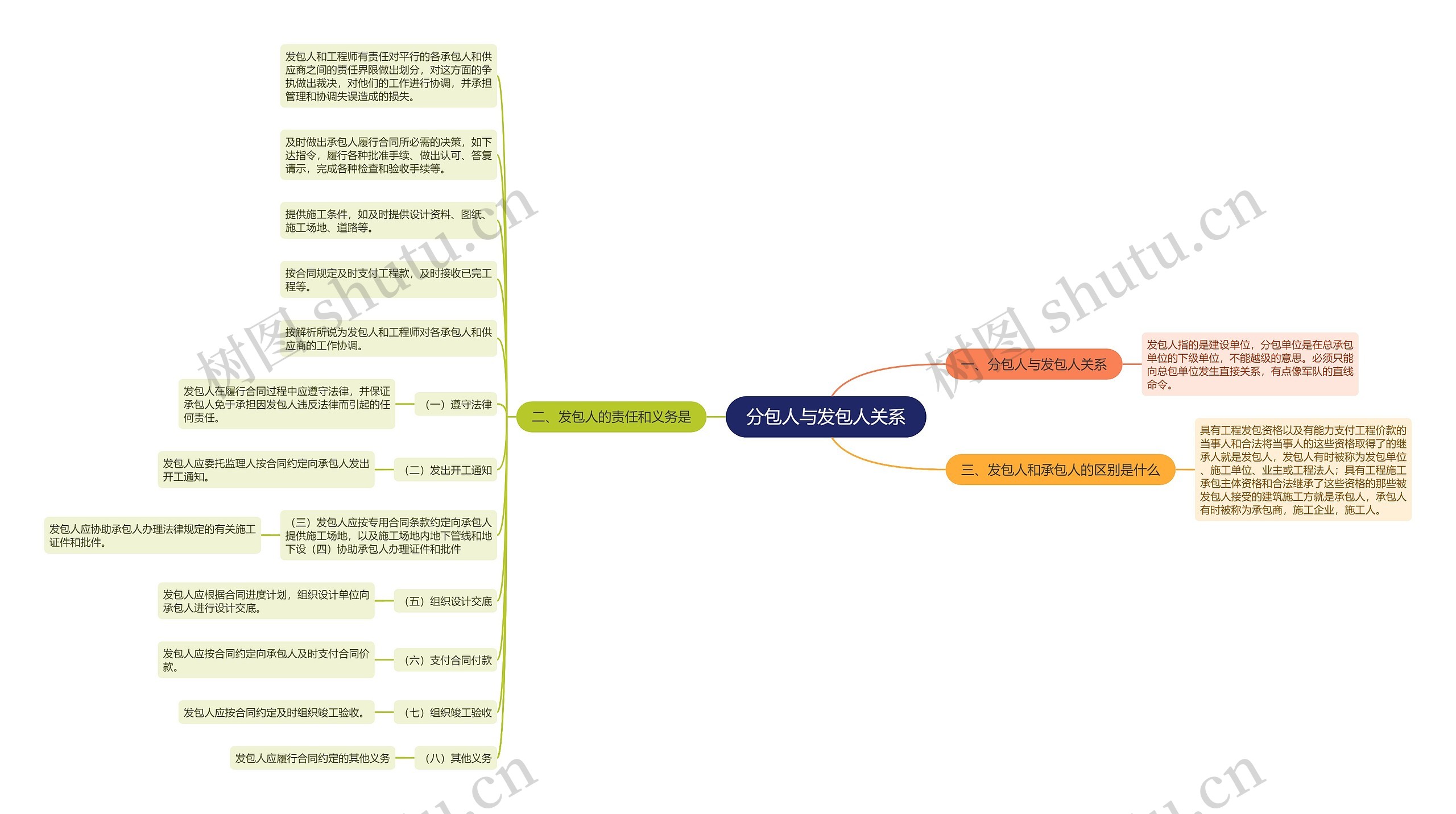 分包人与发包人关系思维导图