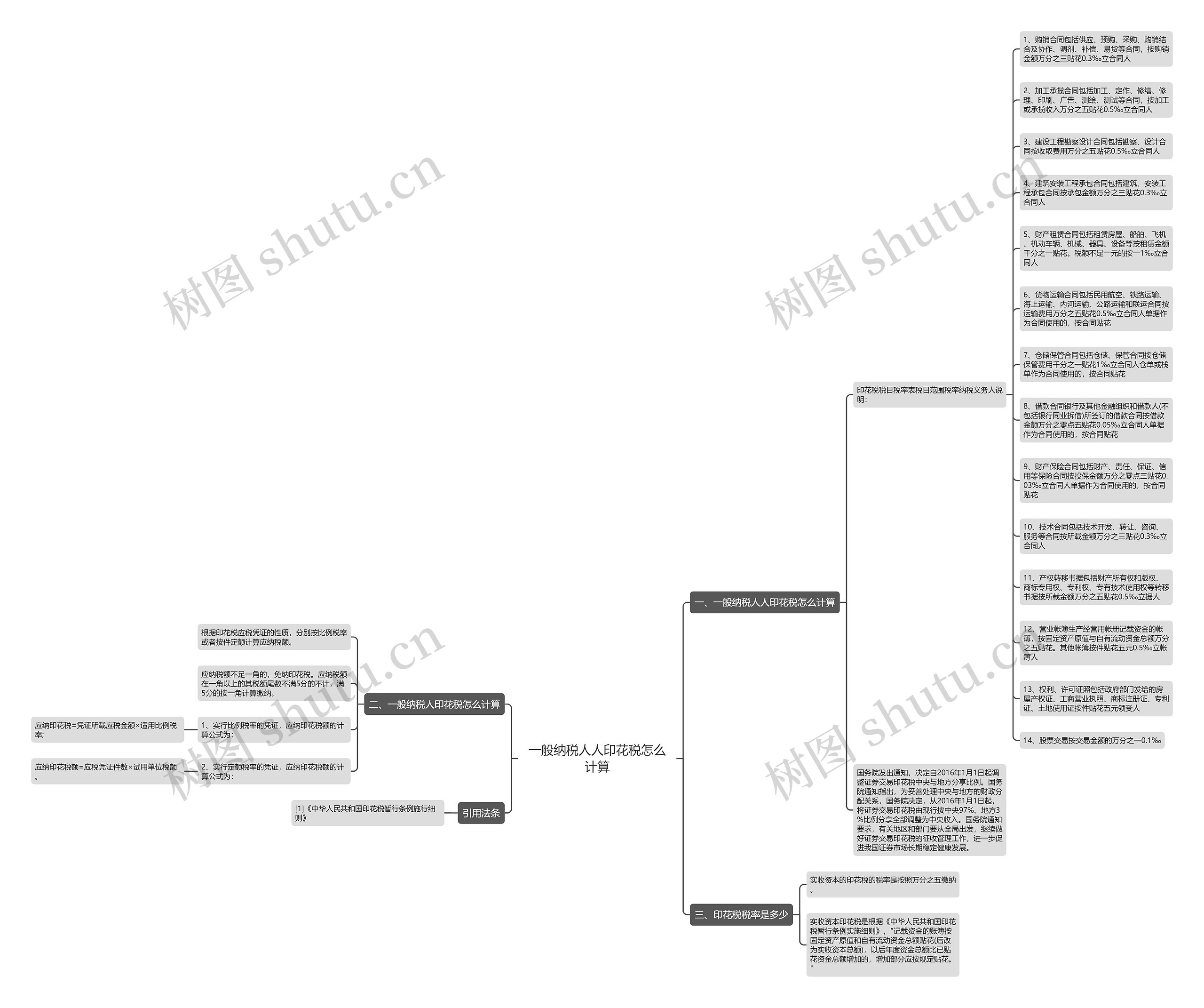 一般纳税人人印花税怎么计算思维导图
