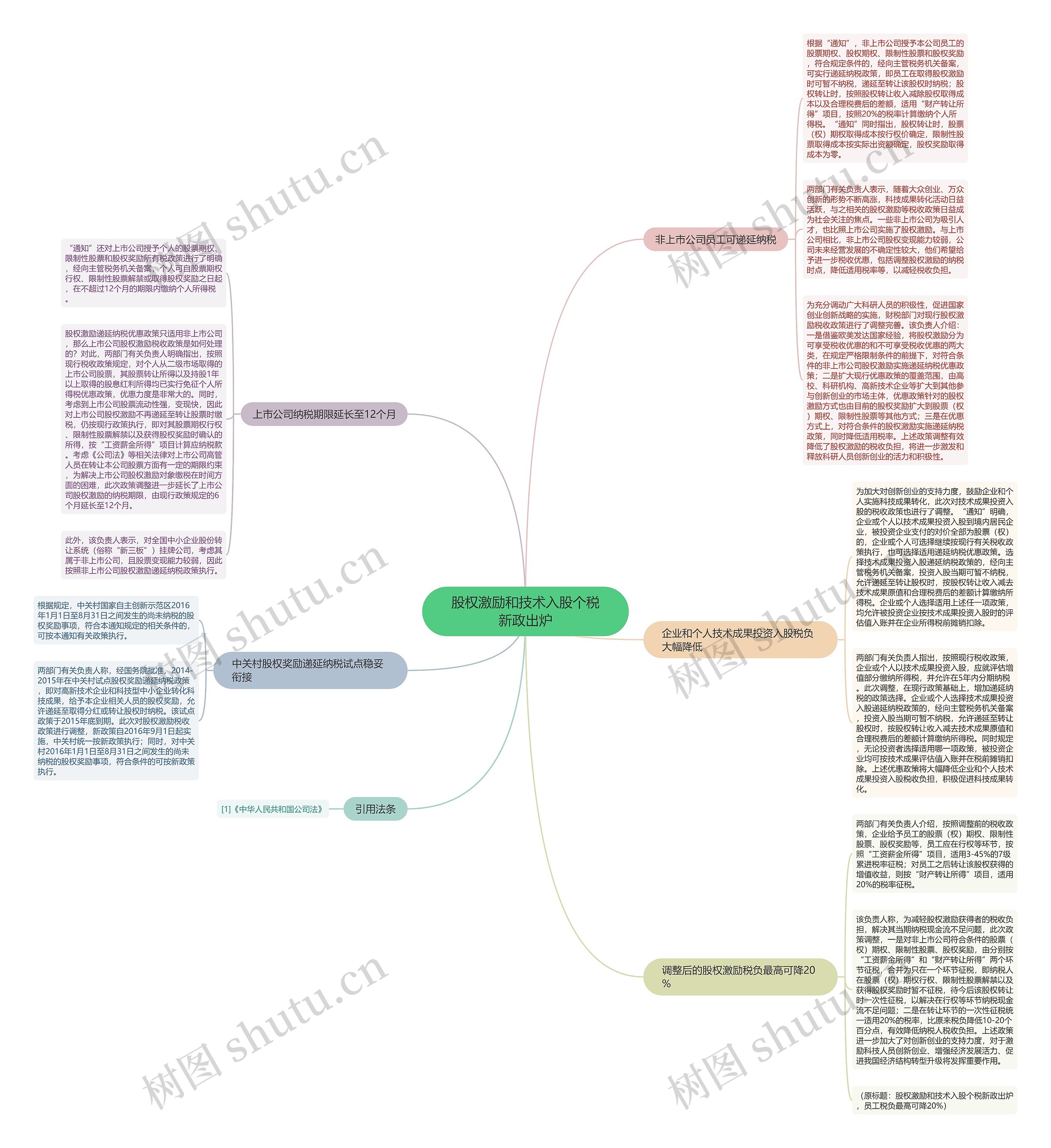 股权激励和技术入股个税新政出炉思维导图