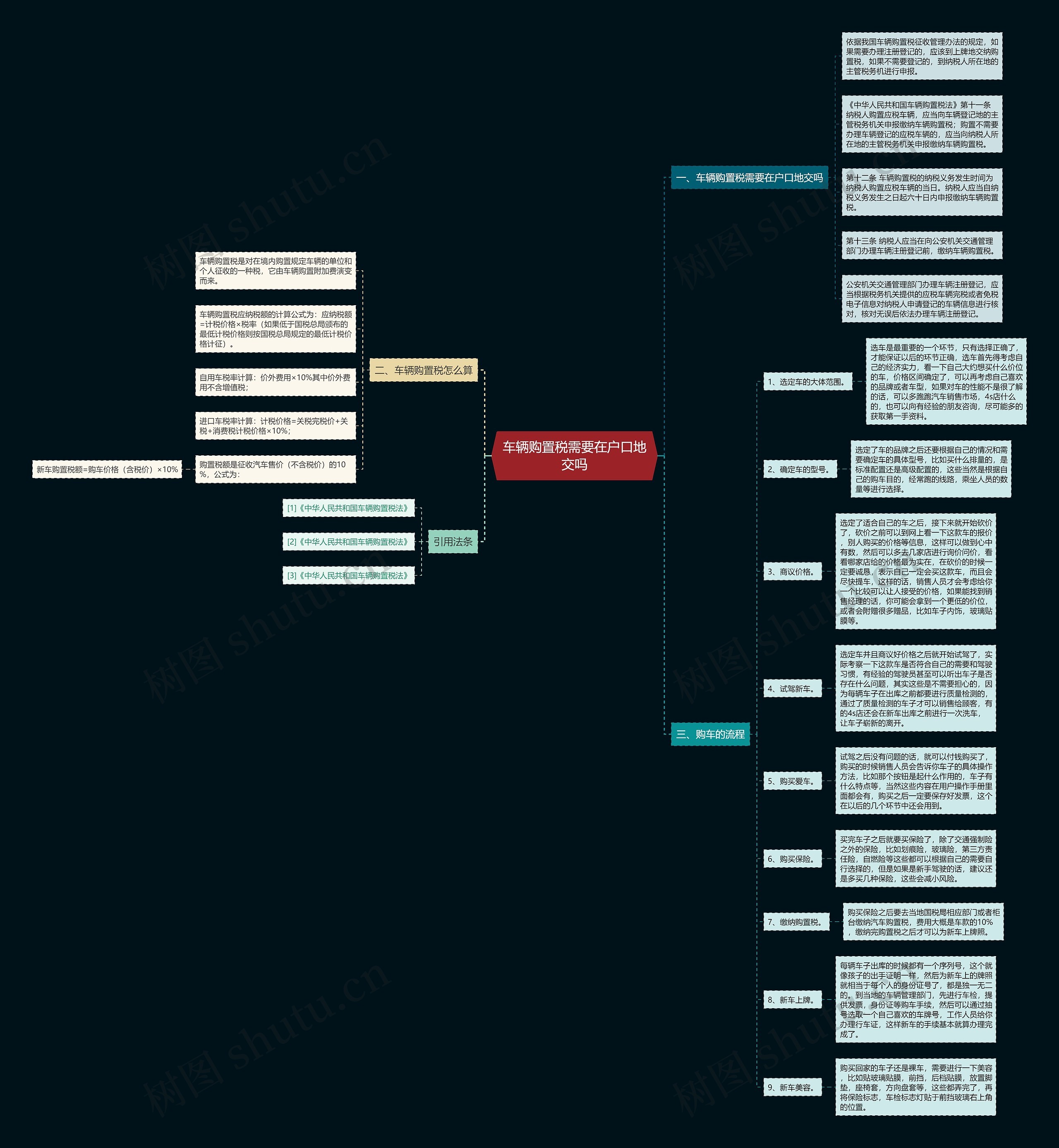 车辆购置税需要在户口地交吗思维导图