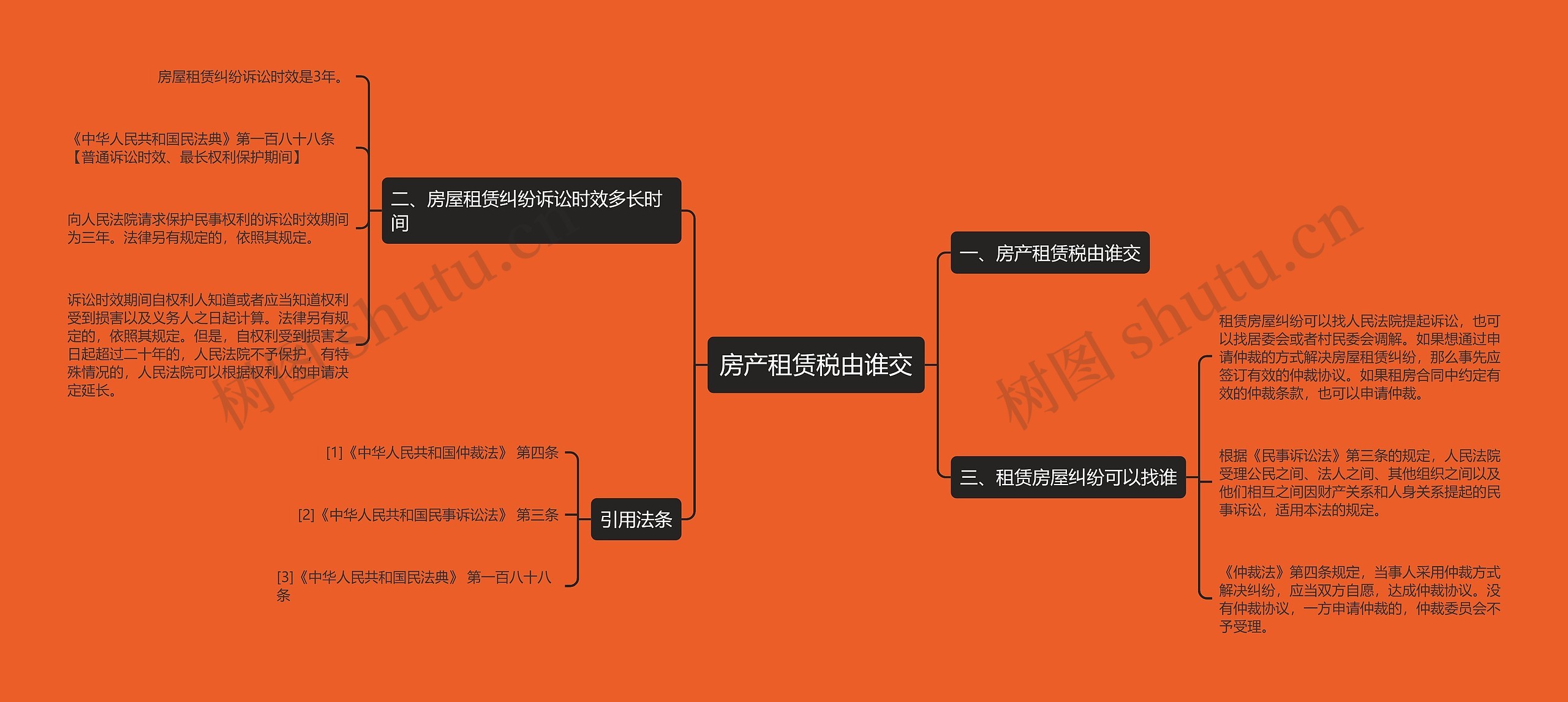 房产租赁税由谁交思维导图