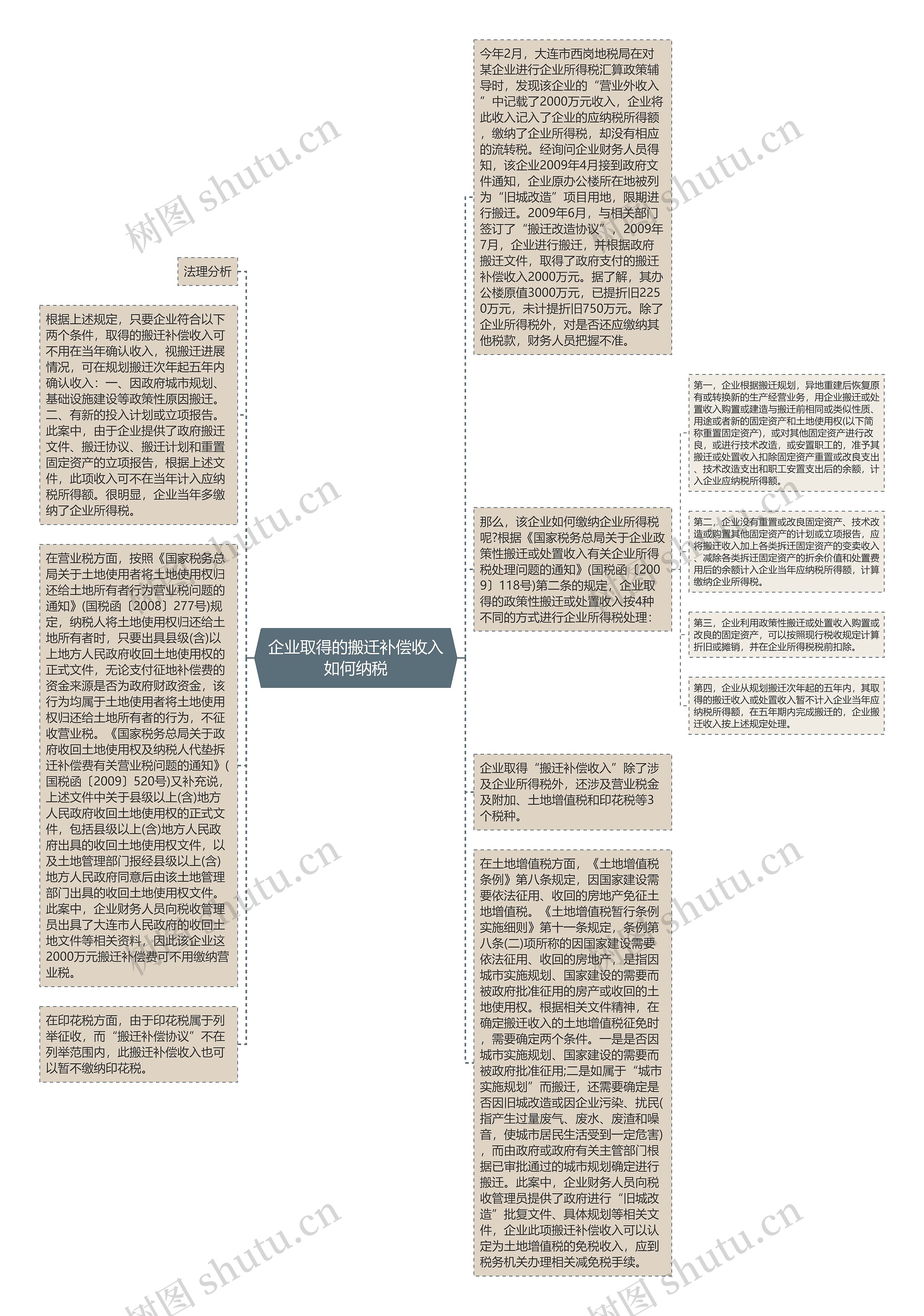 企业取得的搬迁补偿收入如何纳税思维导图