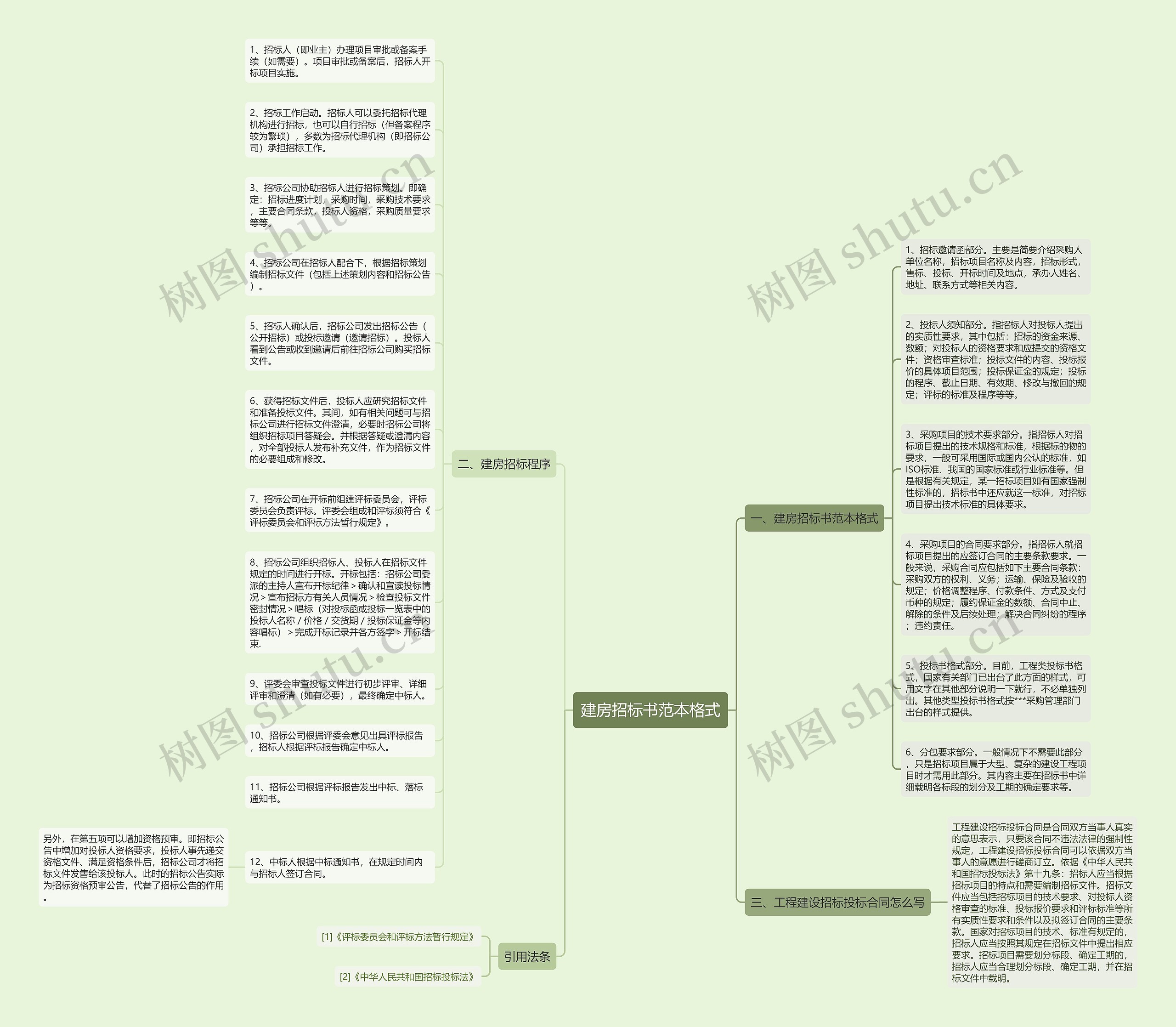 建房招标书范本格式思维导图