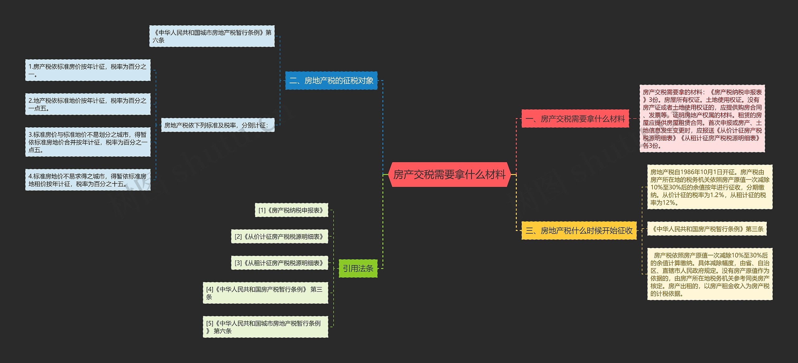 房产交税需要拿什么材料思维导图