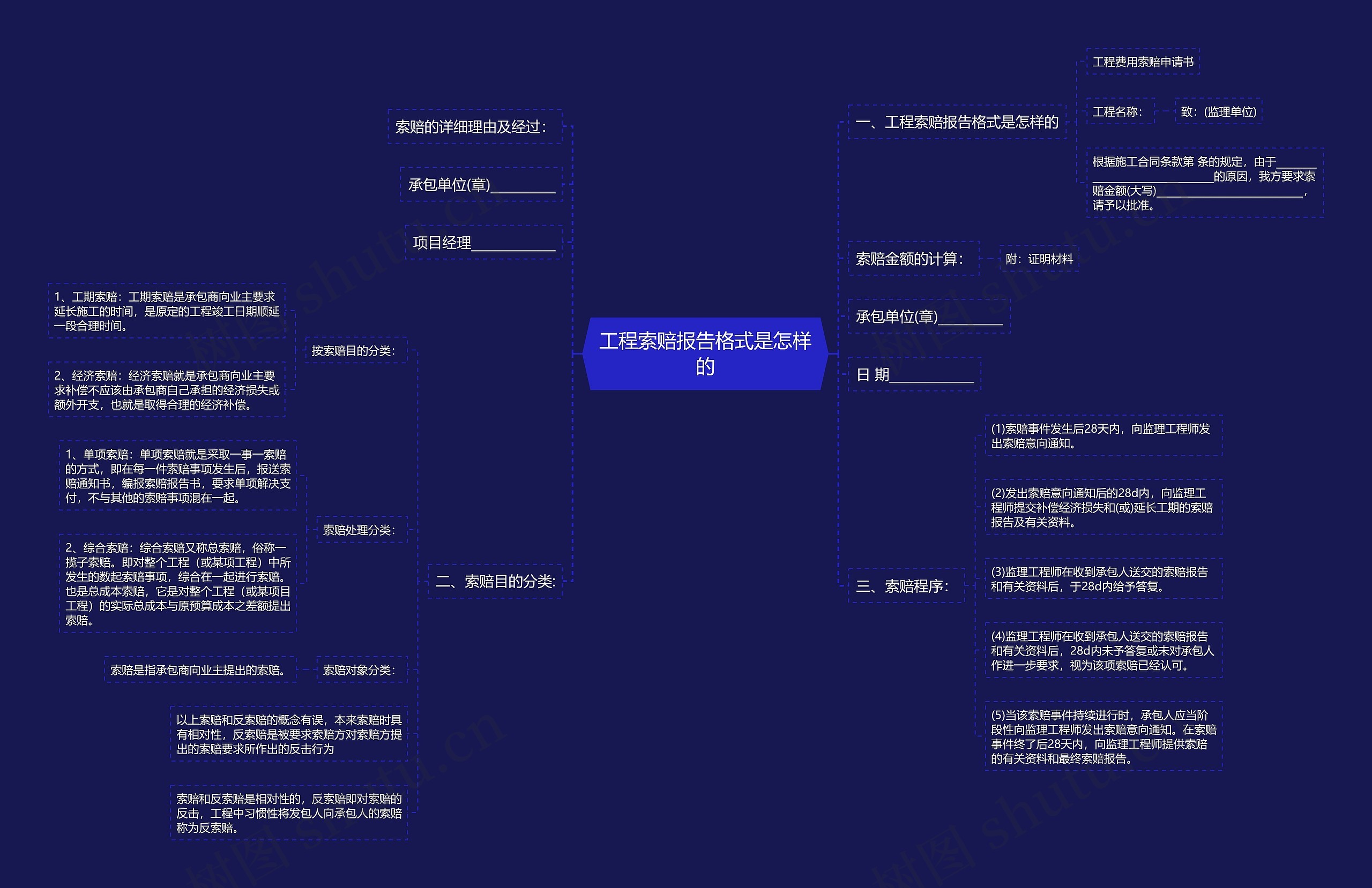 工程索赔报告格式是怎样的思维导图