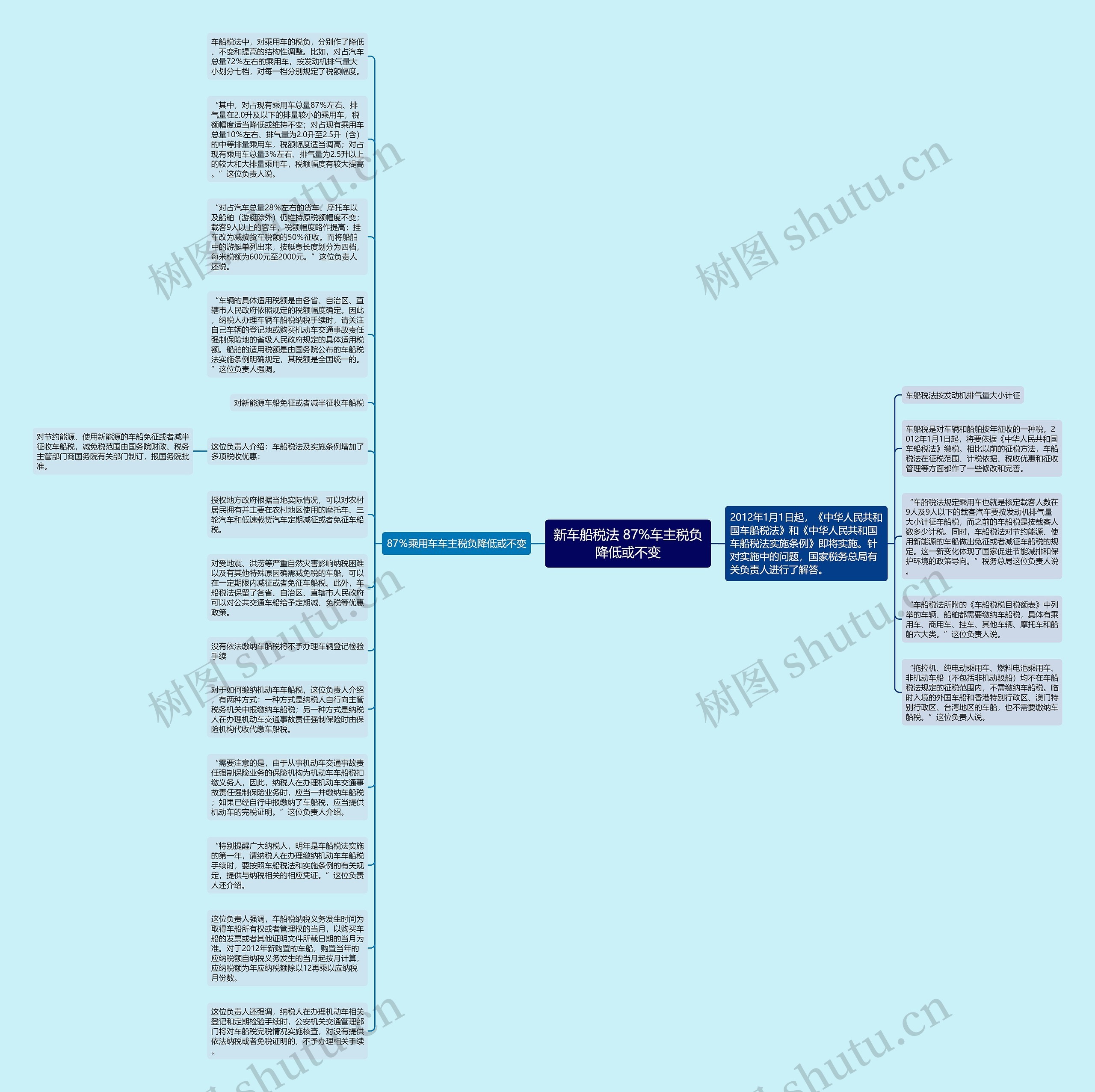 新车船税法 87%车主税负降低或不变思维导图