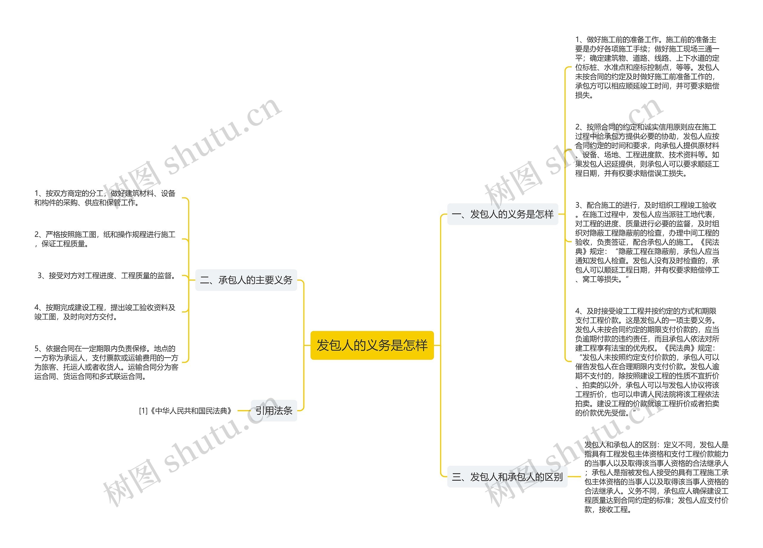 发包人的义务是怎样思维导图