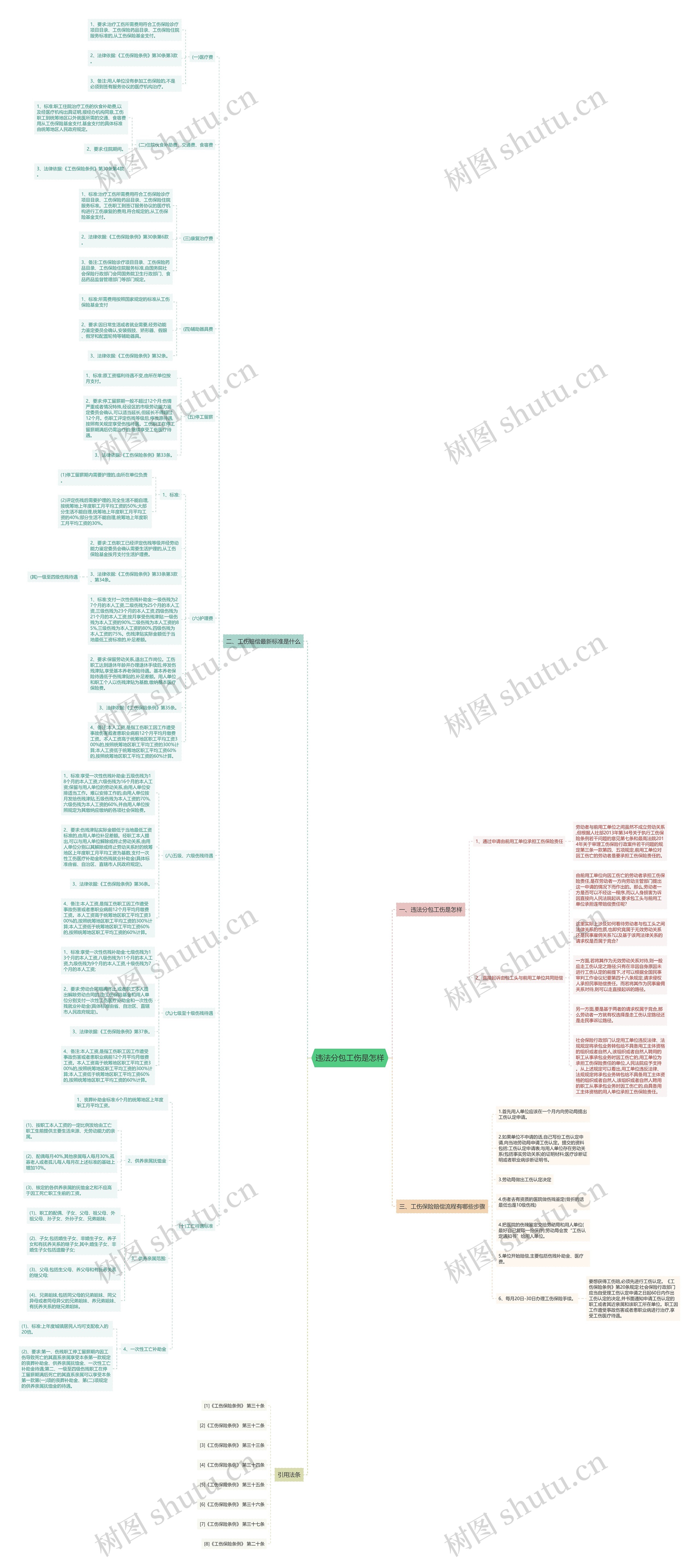 违法分包工伤是怎样思维导图