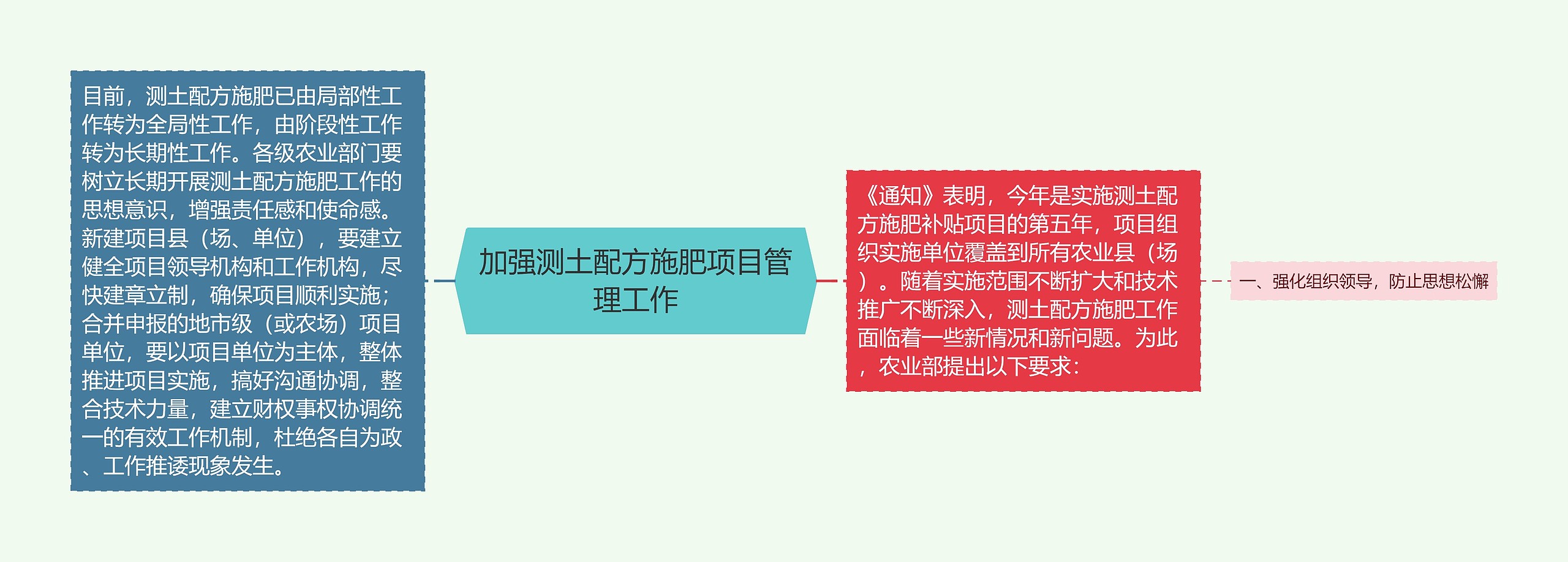 加强测土配方施肥项目管理工作思维导图