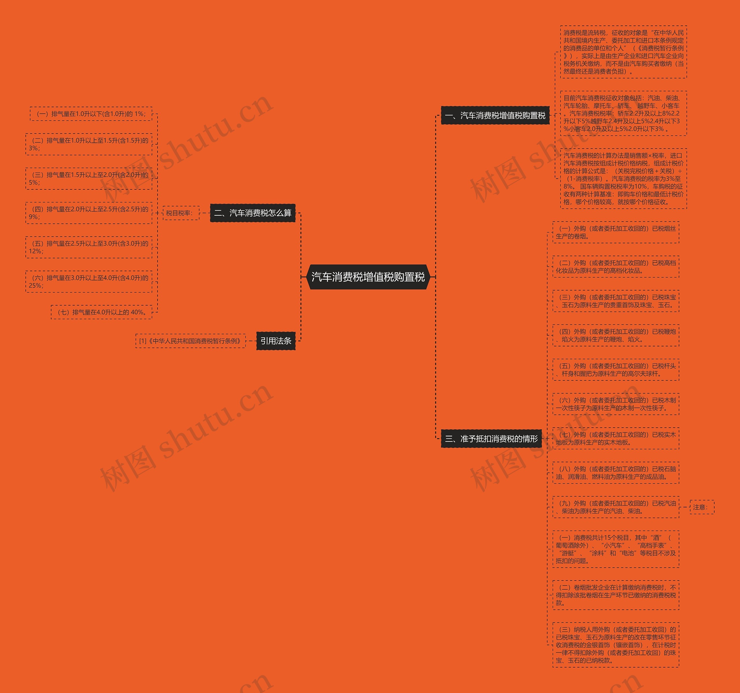 汽车消费税增值税购置税思维导图