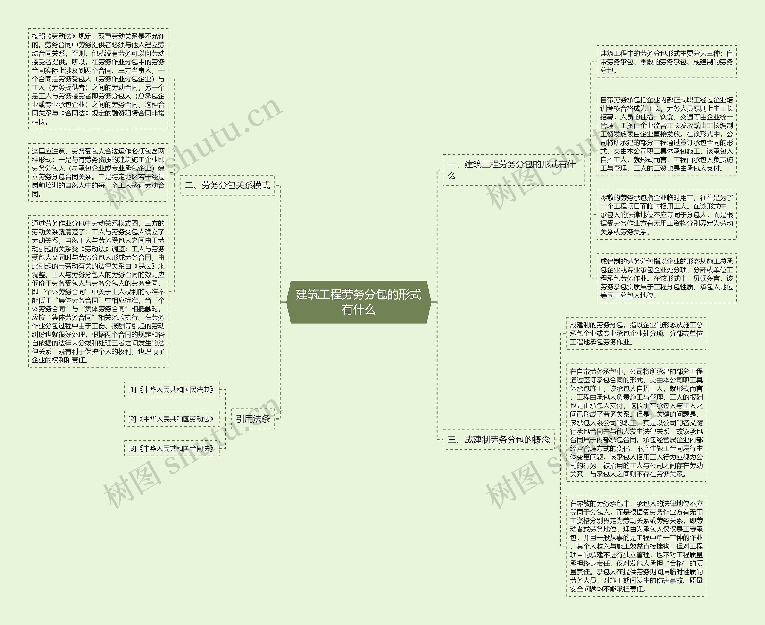 建筑工程劳务分包的形式有什么思维导图