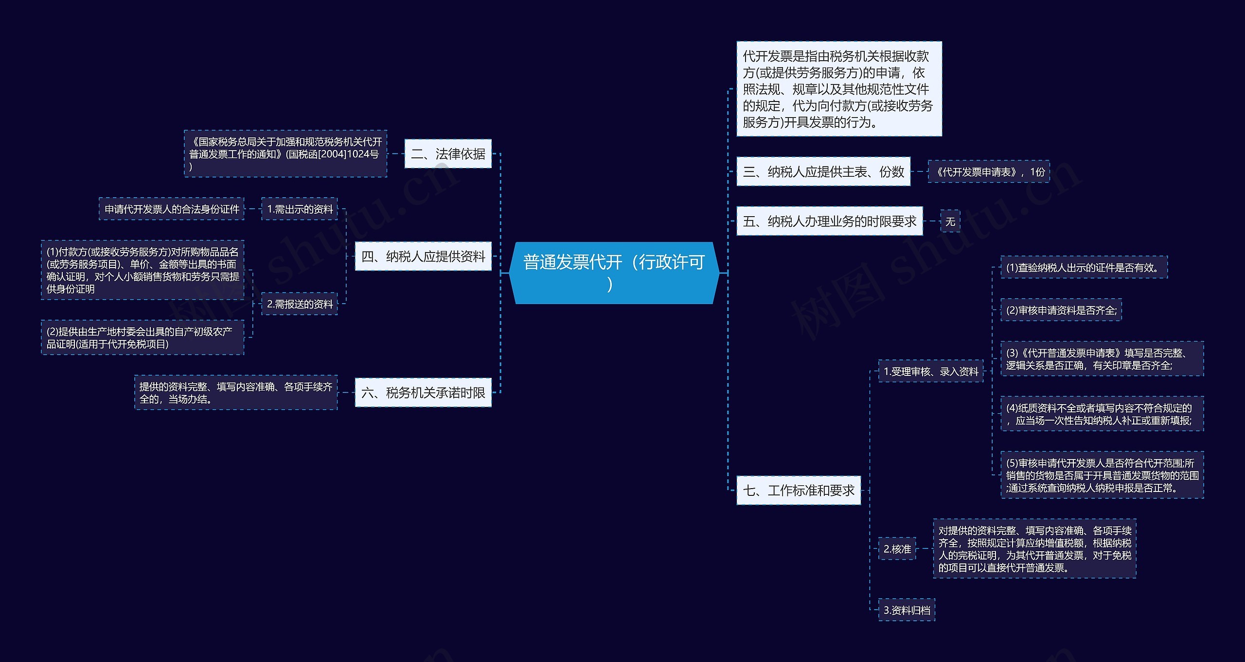 普通发票代开（行政许可）思维导图