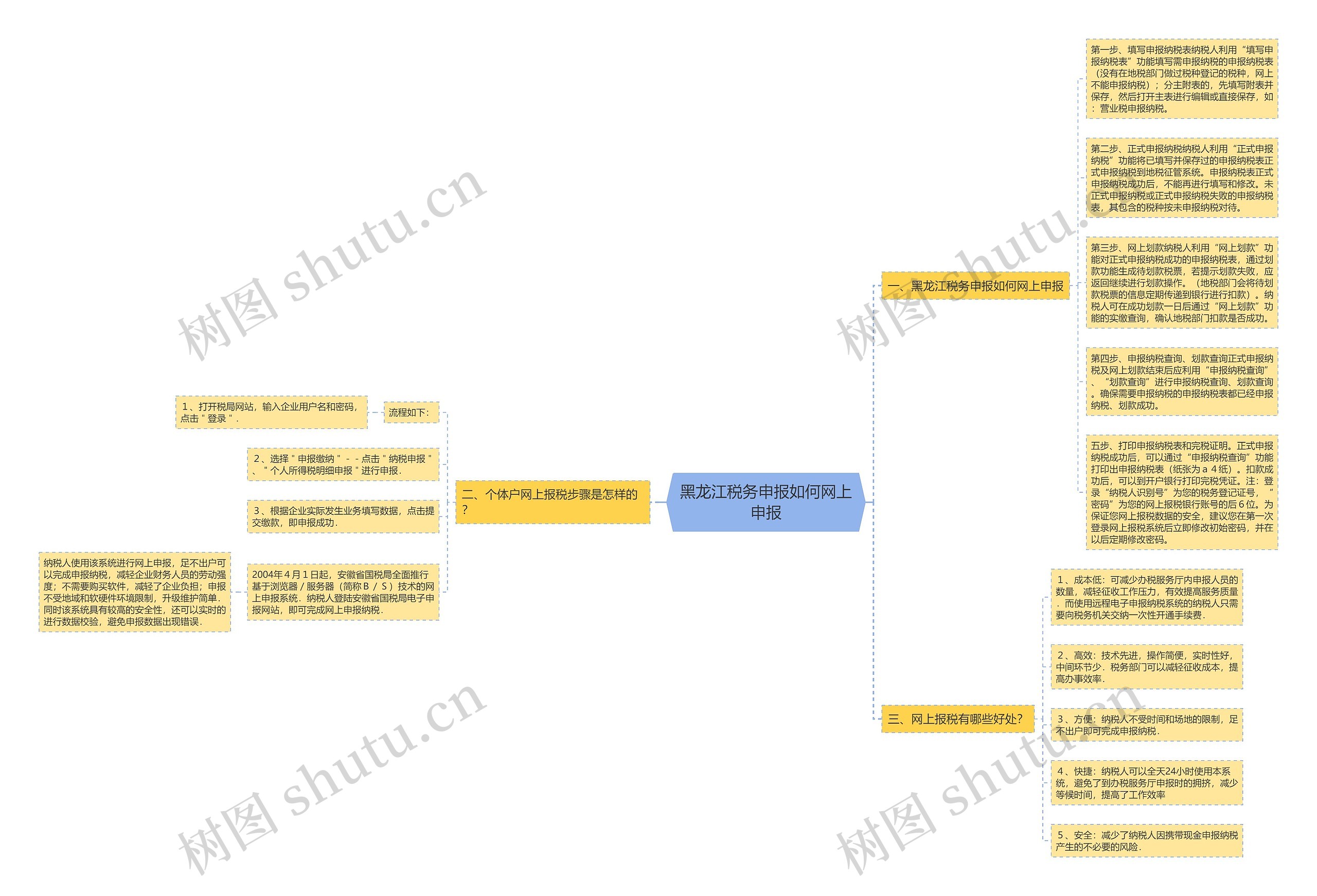 黑龙江税务申报如何网上申报思维导图