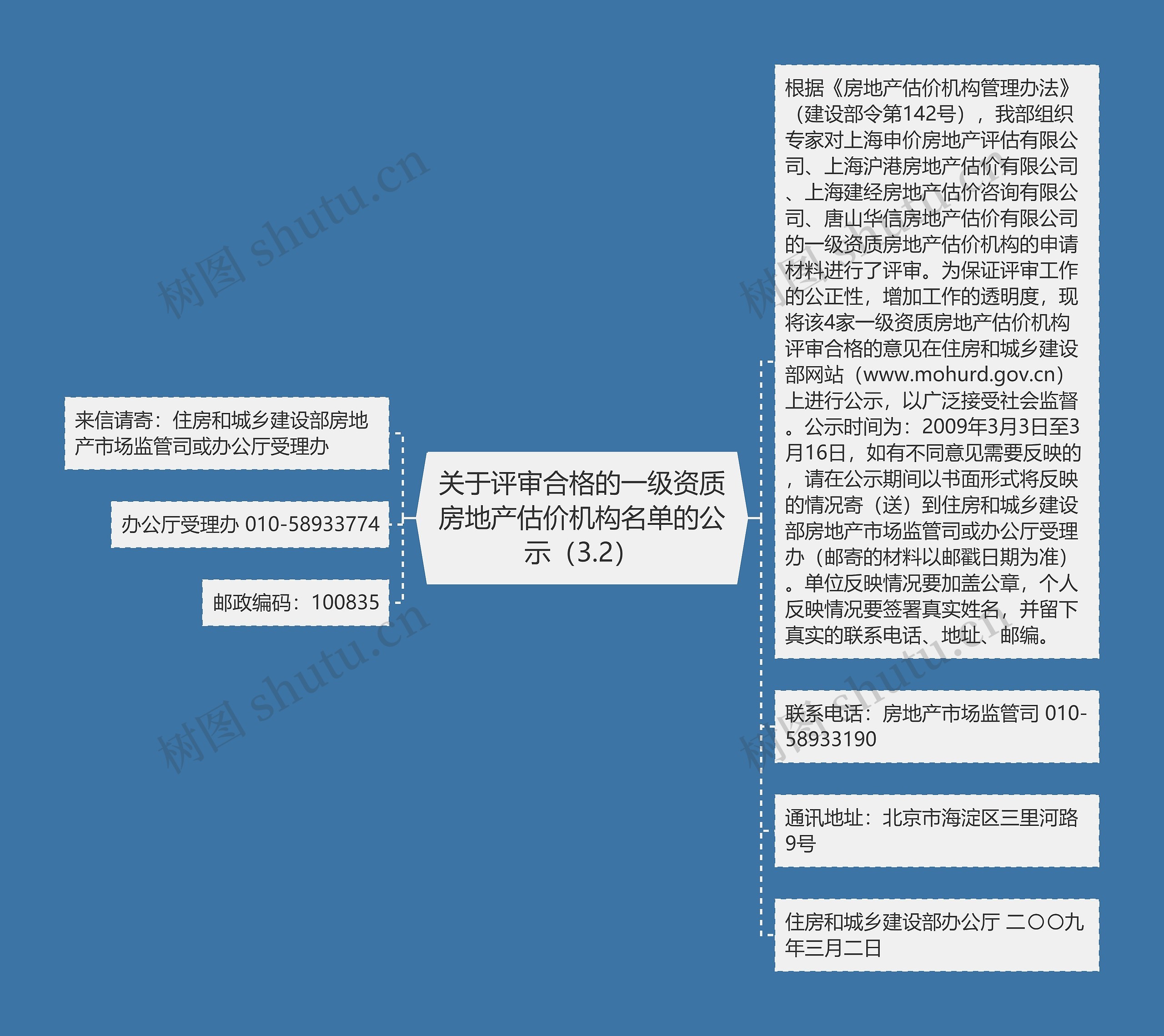 关于评审合格的一级资质房地产估价机构名单的公示（3.2）