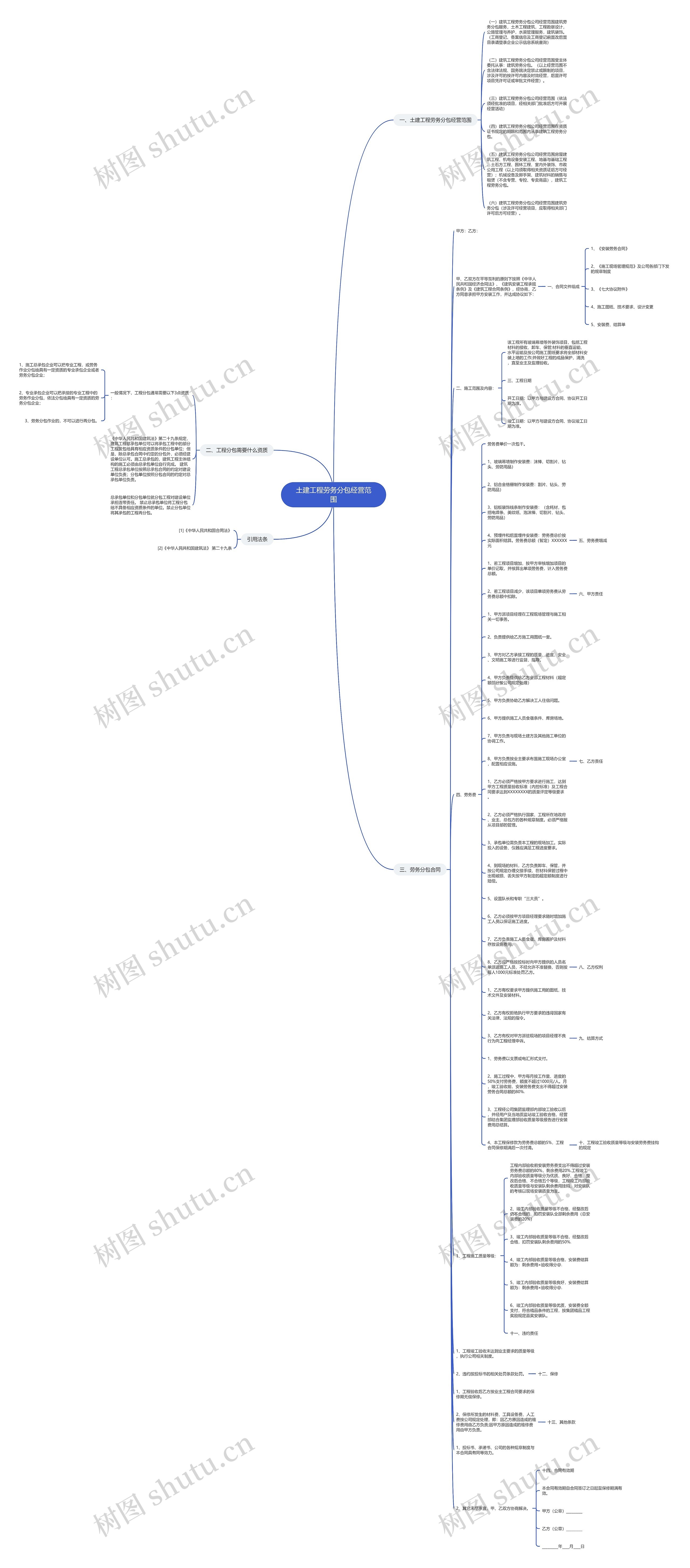 土建工程劳务分包经营范围思维导图