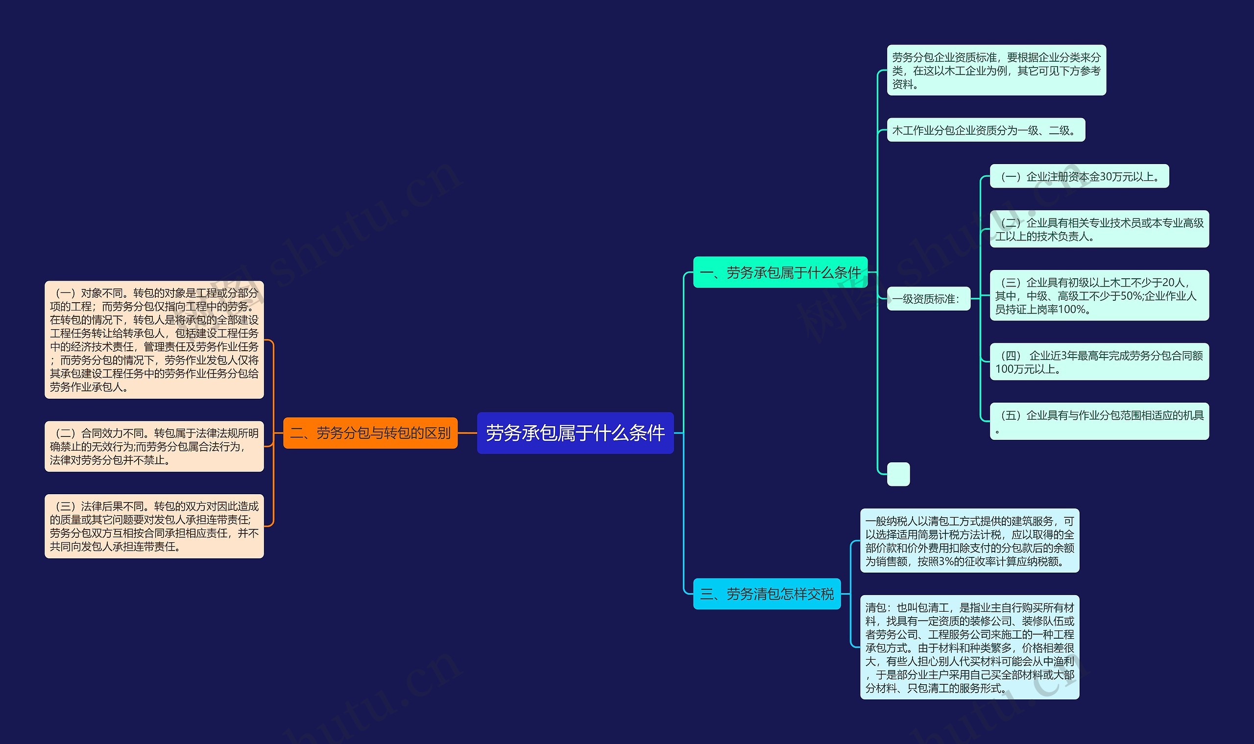 劳务承包属于什么条件思维导图