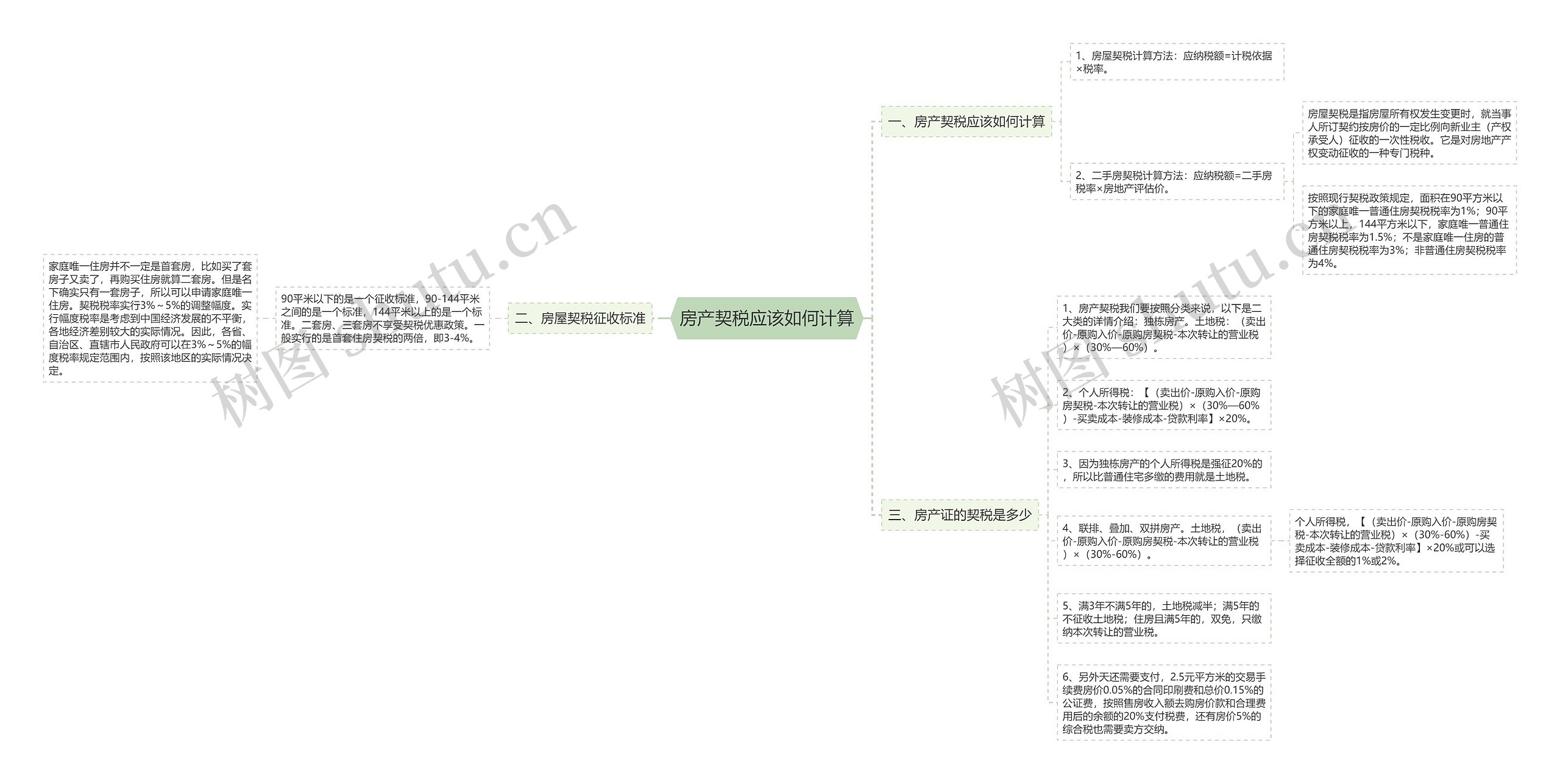 房产契税应该如何计算思维导图