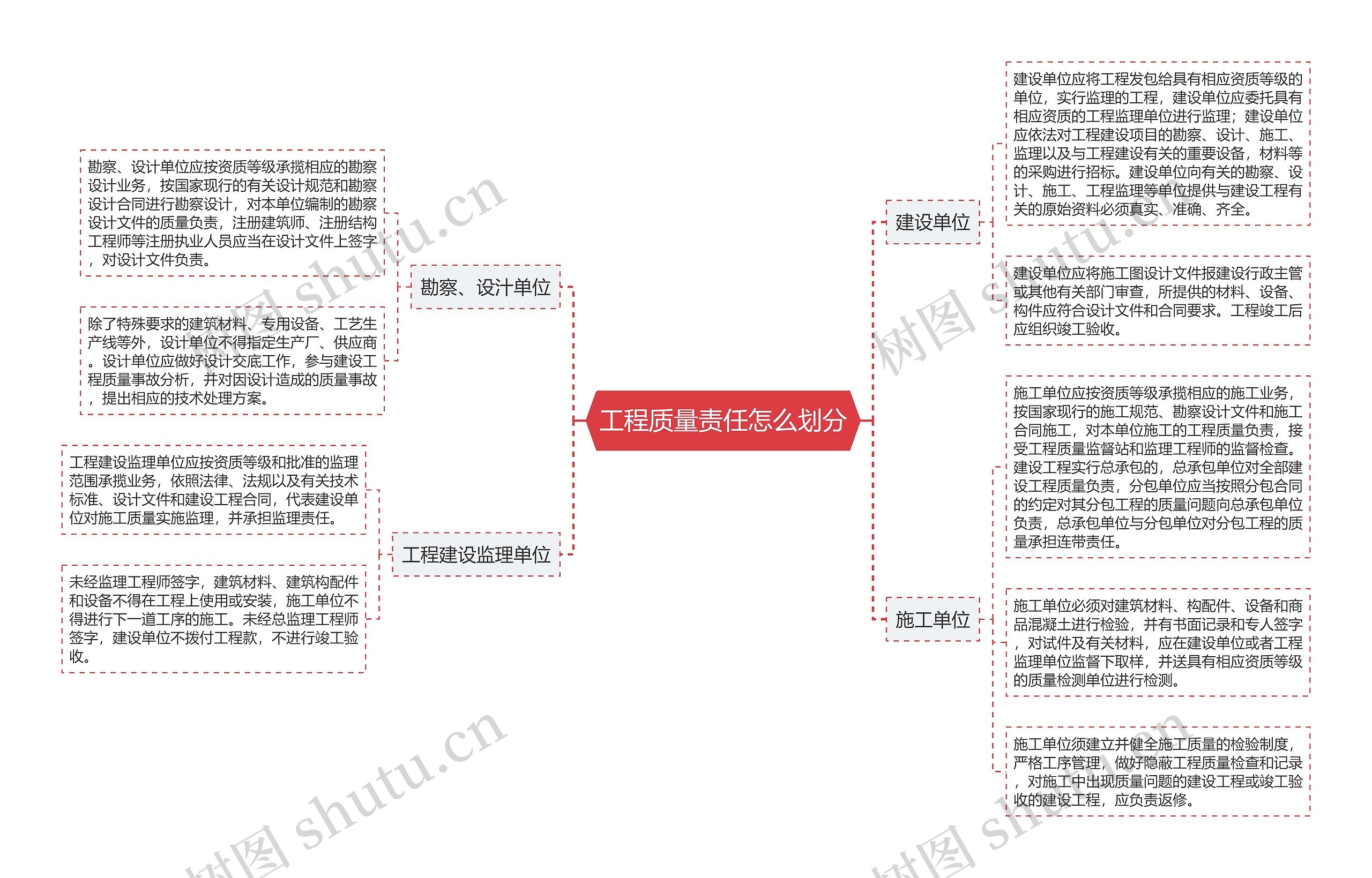 工程质量责任怎么划分思维导图