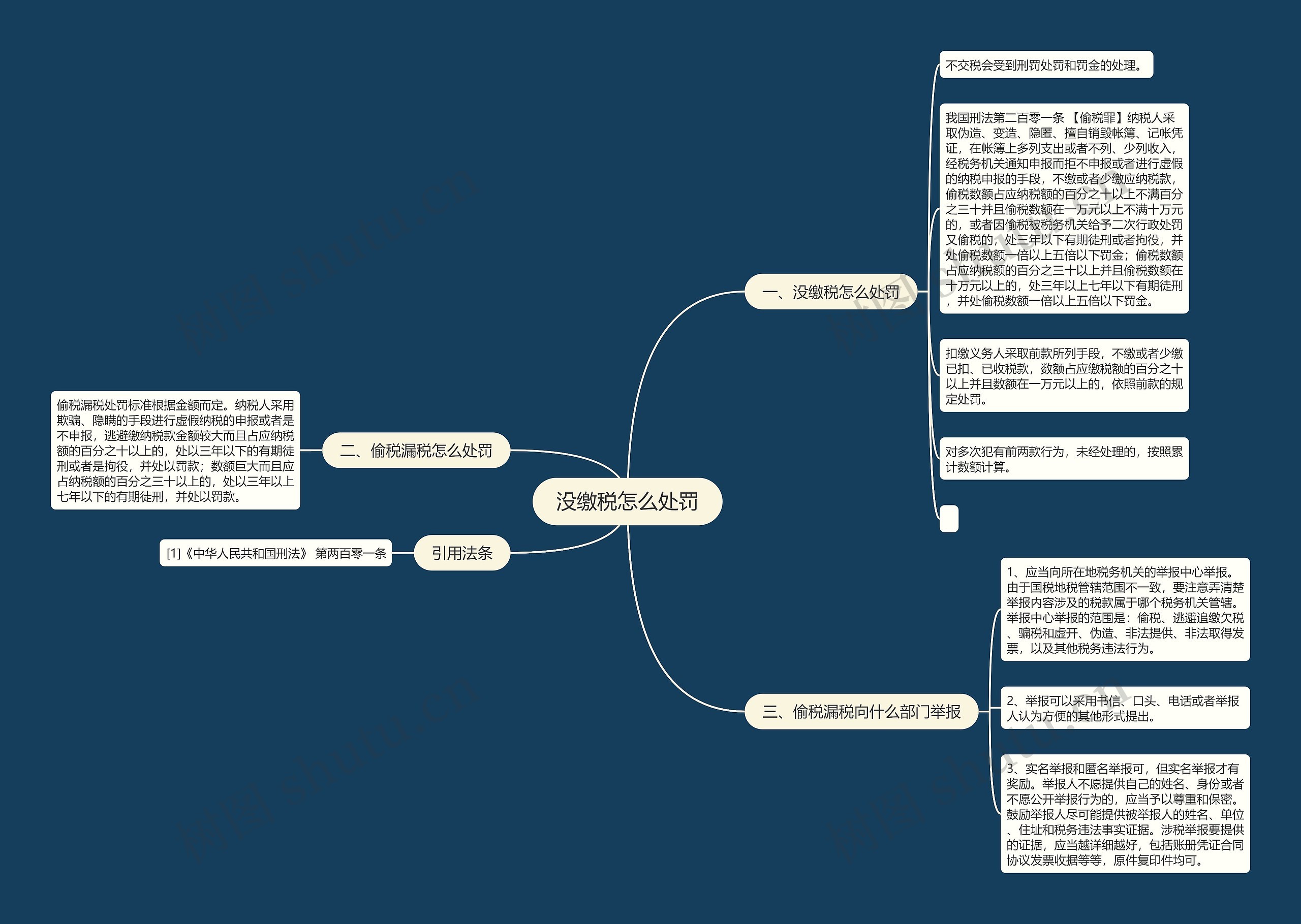 没缴税怎么处罚思维导图