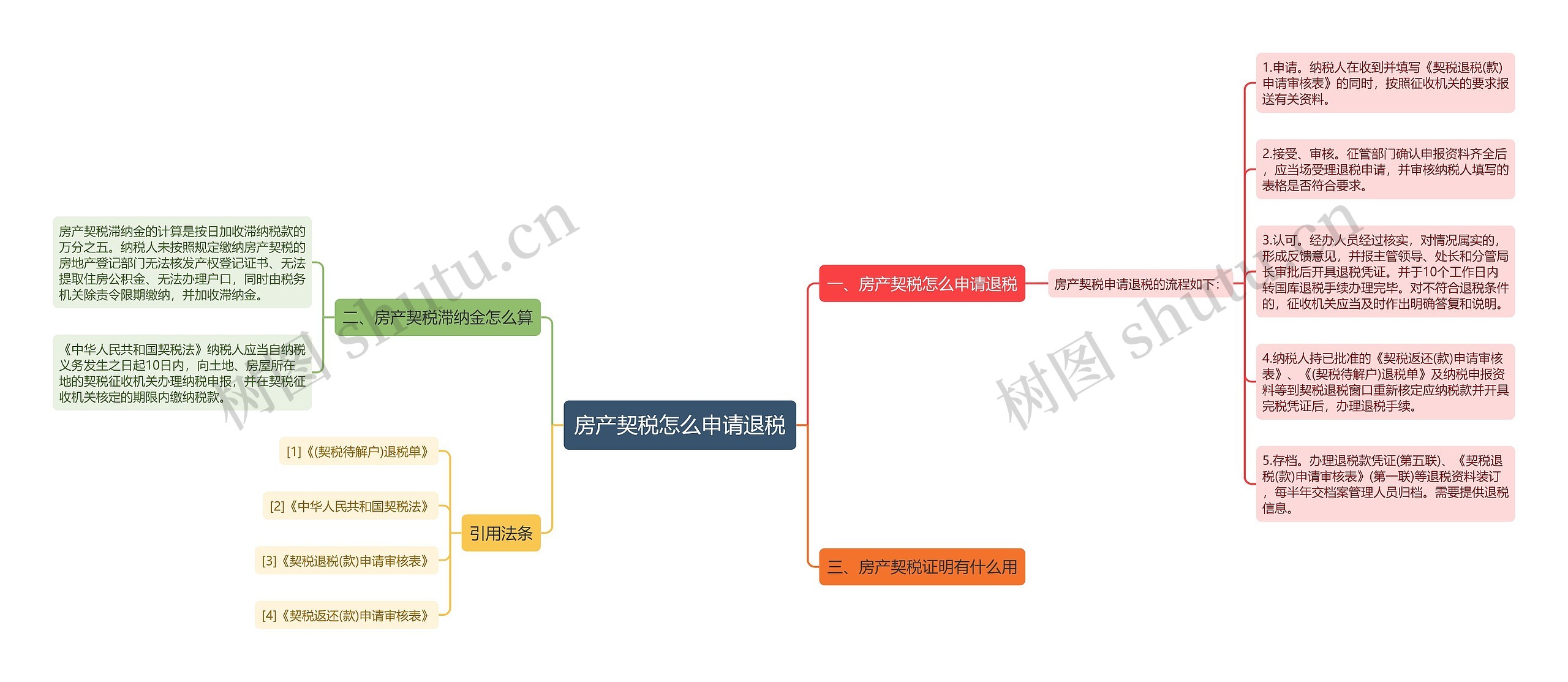 房产契税怎么申请退税