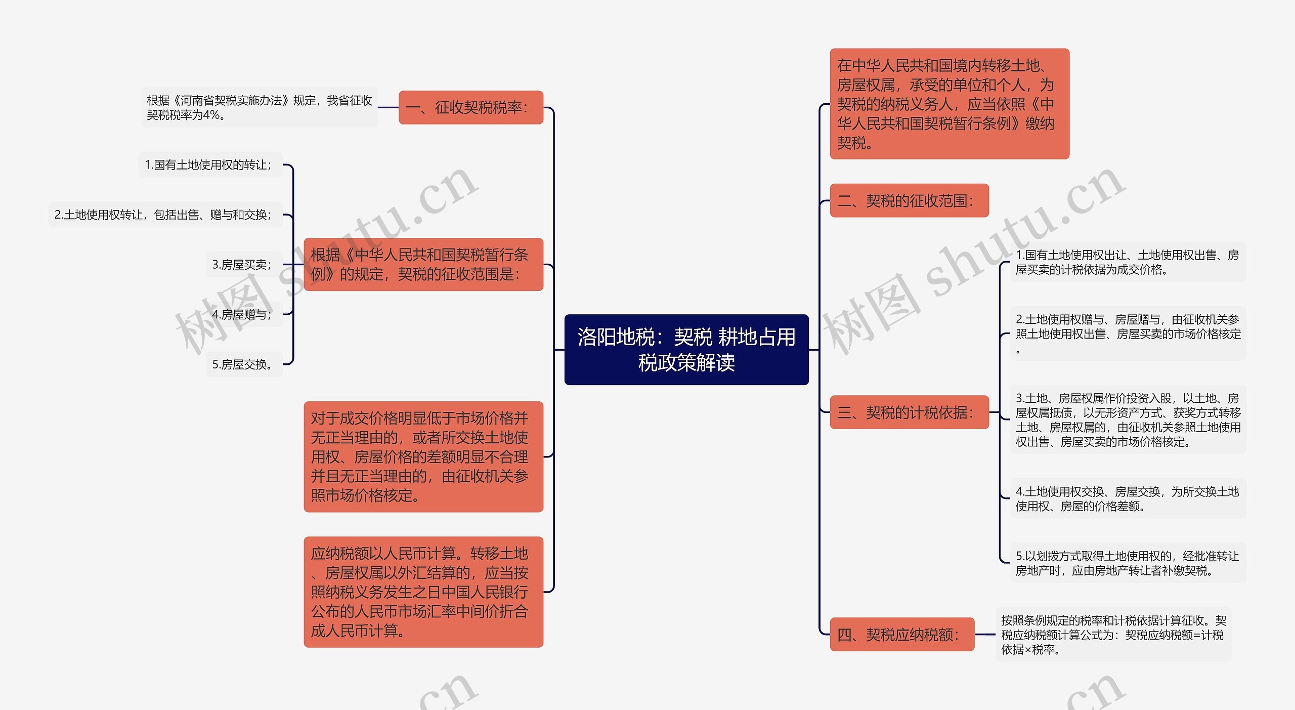 洛阳地税：契税 耕地占用税政策解读思维导图