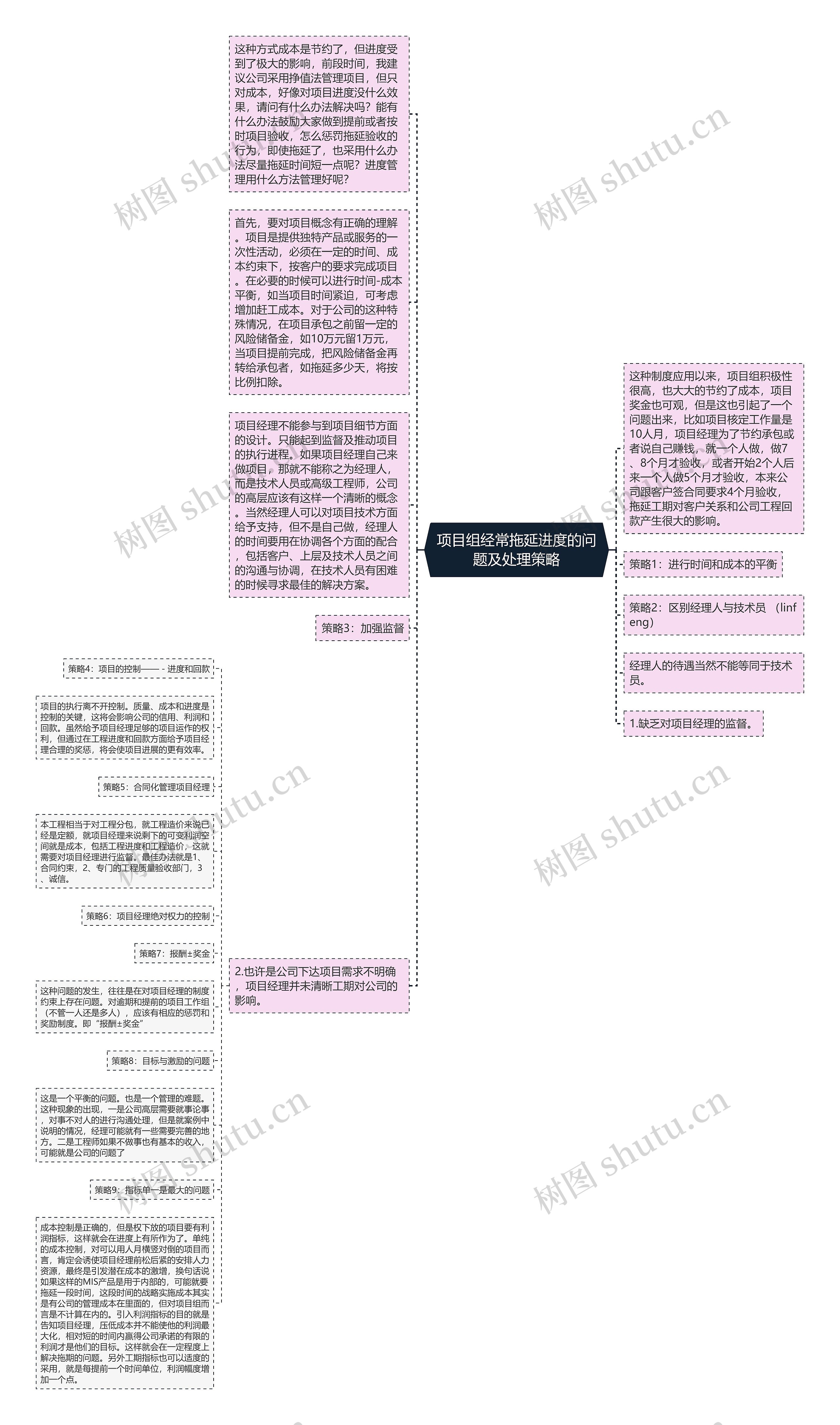 项目组经常拖延进度的问题及处理策略思维导图