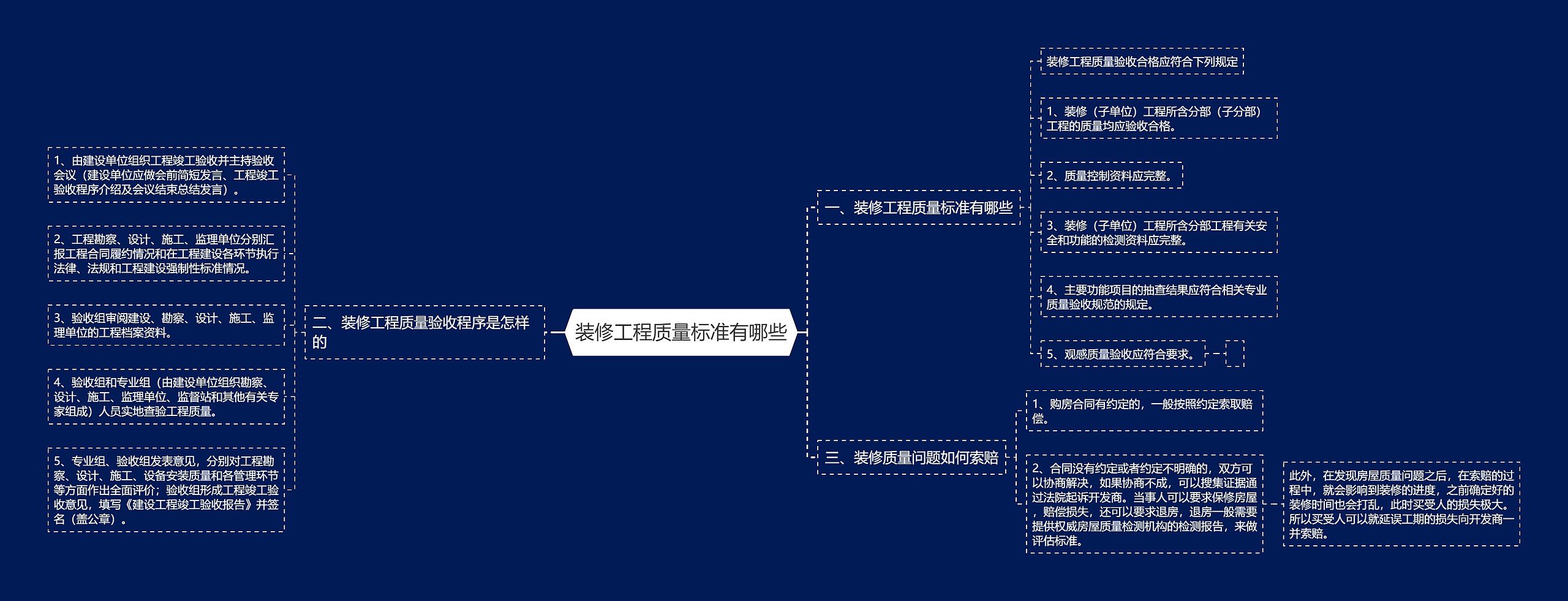 装修工程质量标准有哪些思维导图