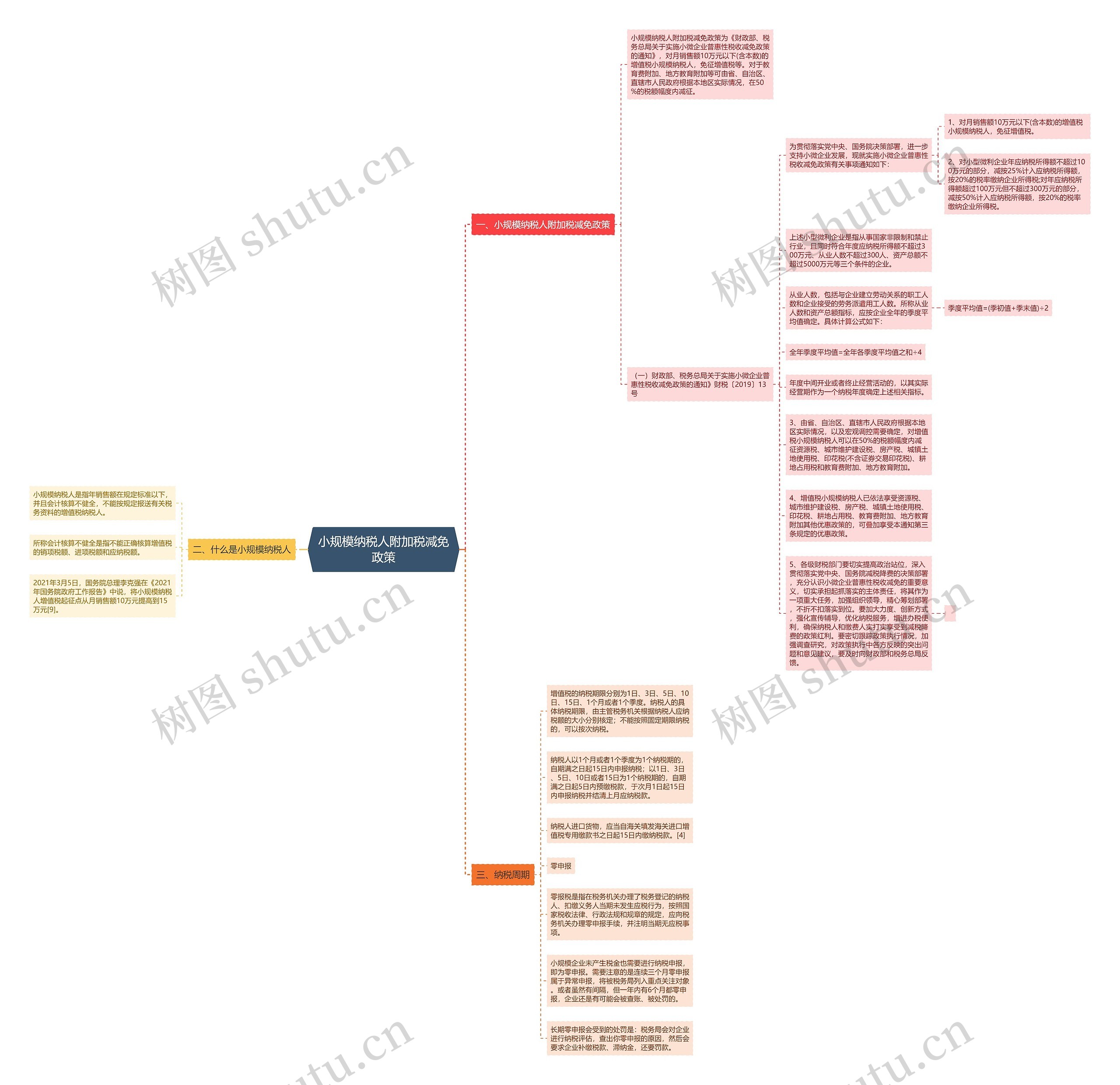 小规模纳税人附加税减免政策思维导图