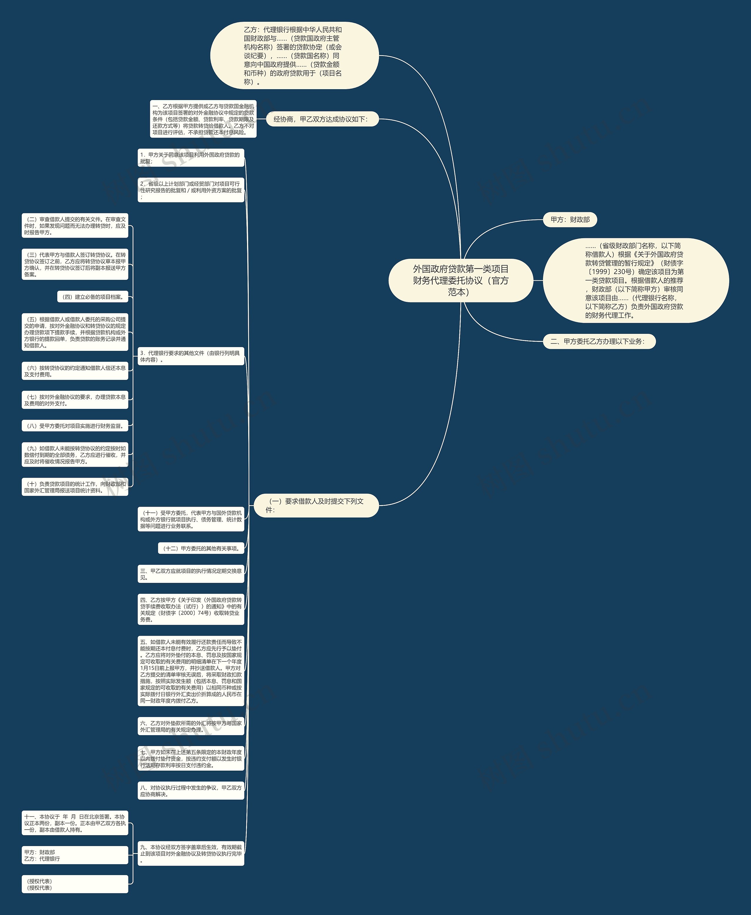 外国政府贷款第一类项目财务代理委托协议（官方范本）思维导图