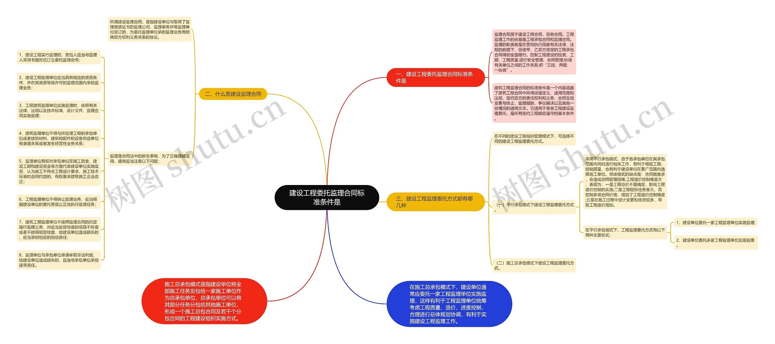 建设工程委托监理合同标准条件是