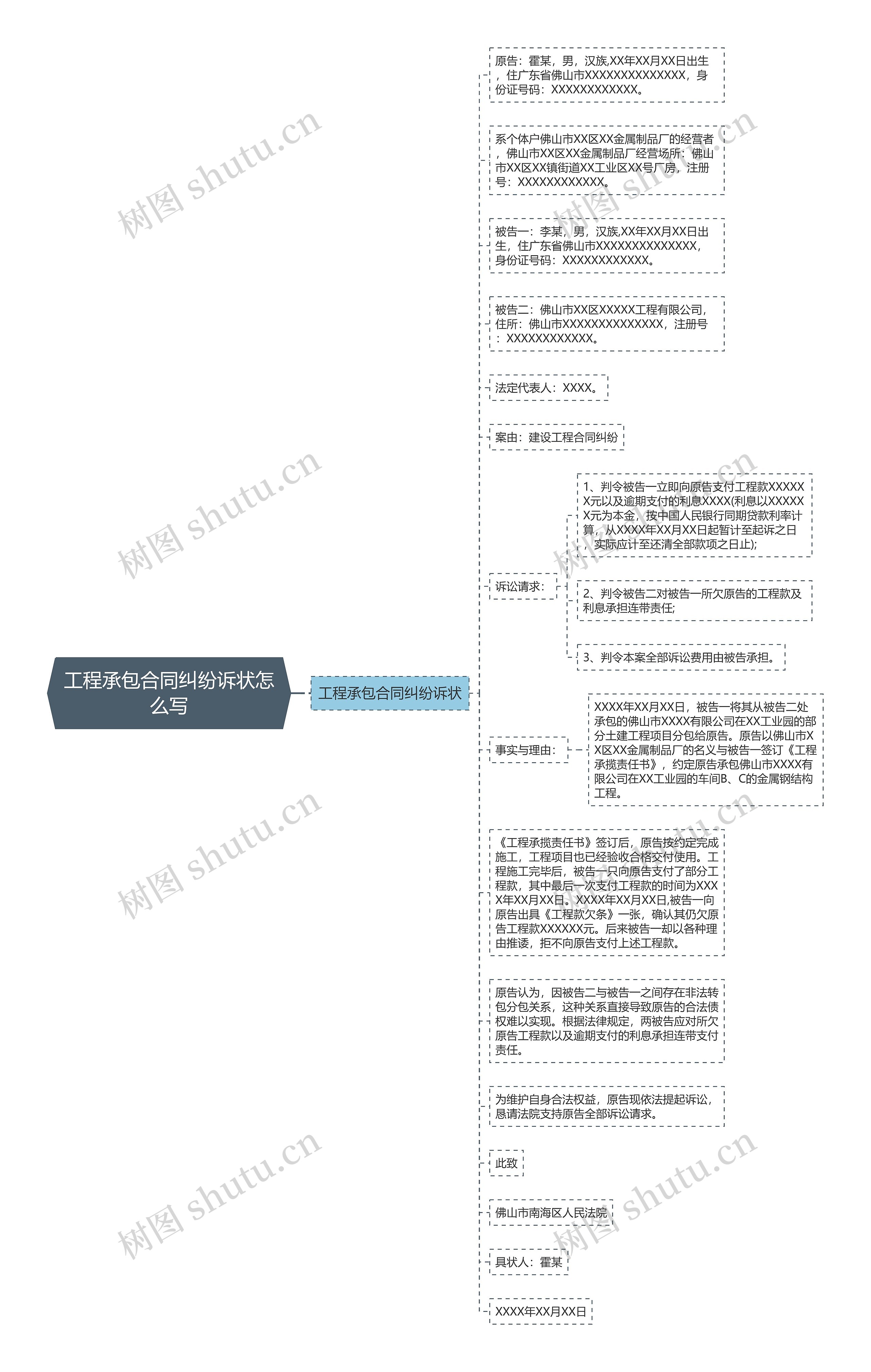 工程承包合同纠纷诉状怎么写思维导图