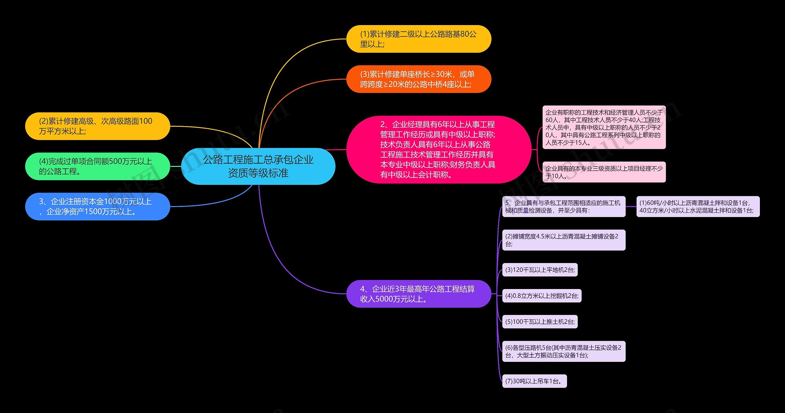 公路工程施工总承包企业资质等级标准思维导图