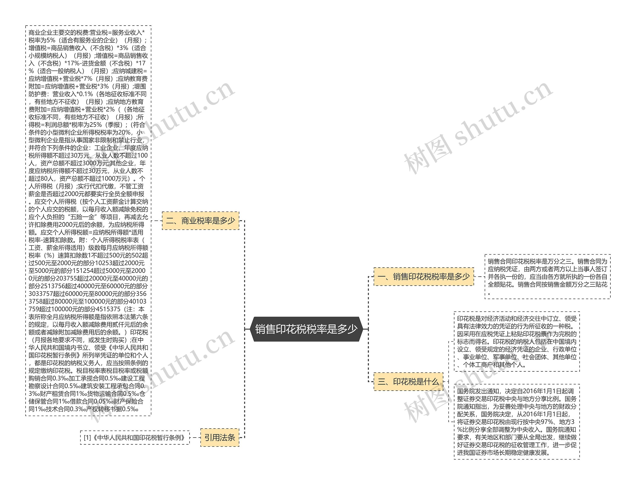 销售印花税税率是多少思维导图