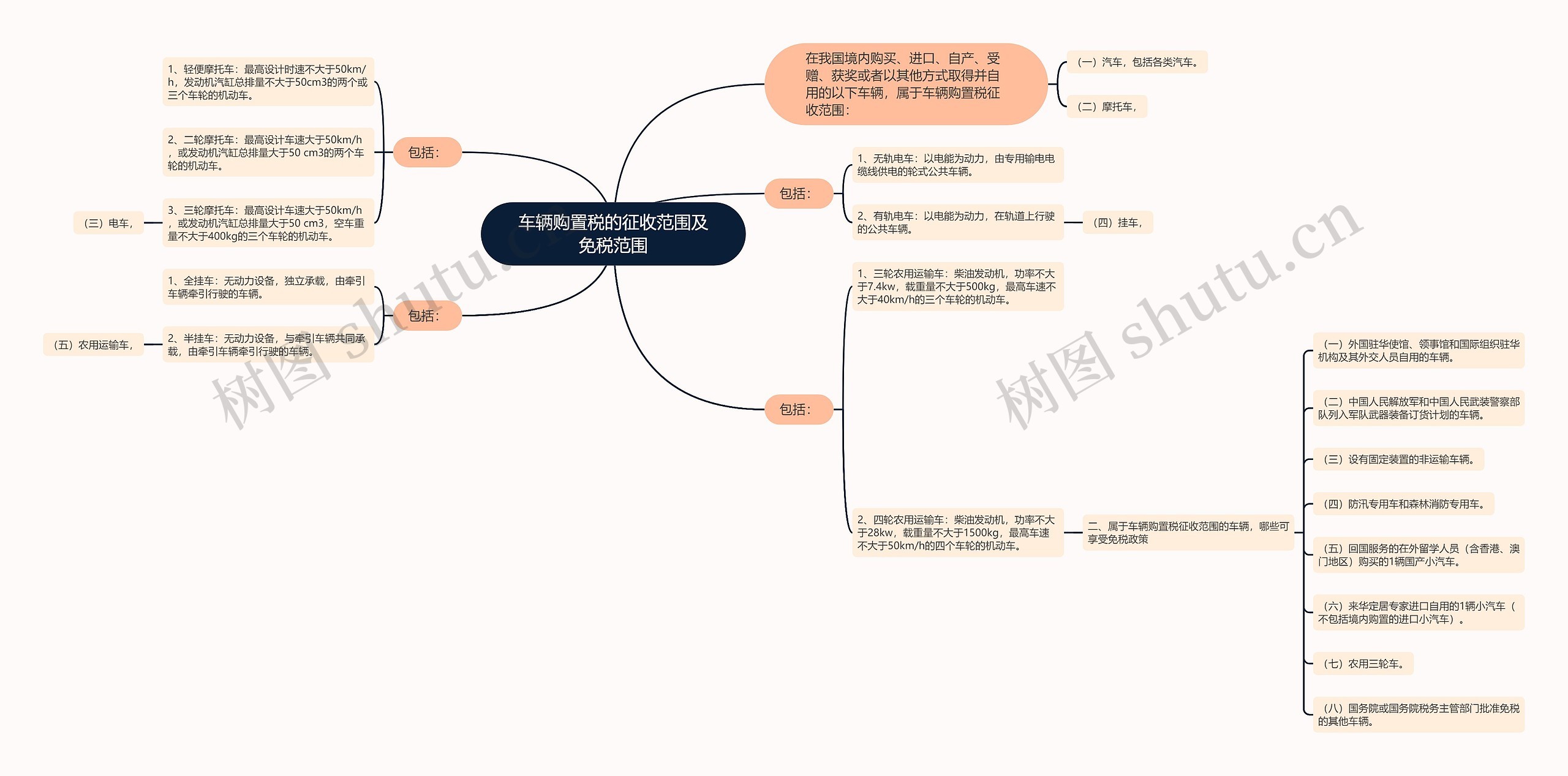 车辆购置税的征收范围及免税范围思维导图