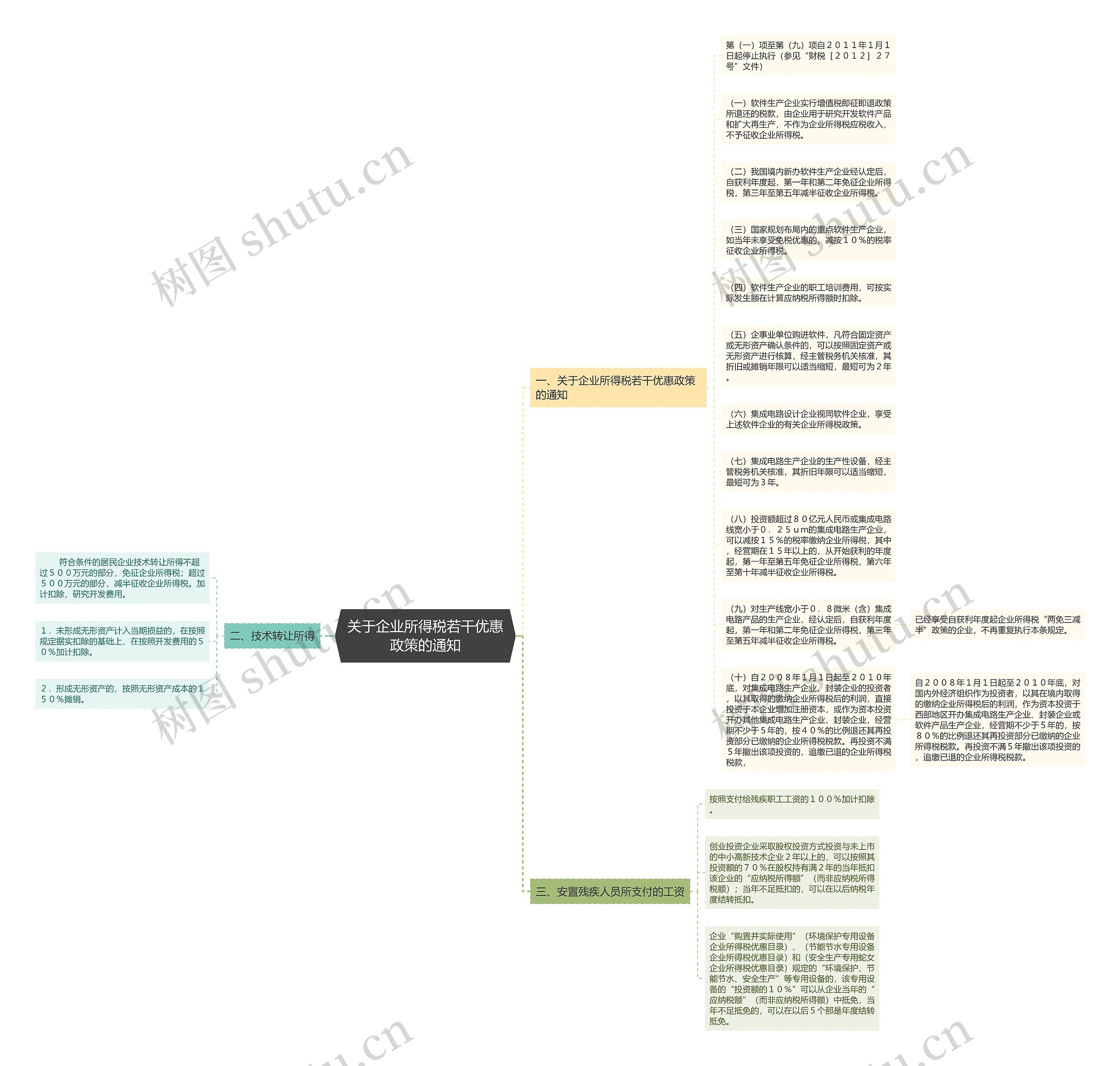 关于企业所得税若干优惠政策的通知