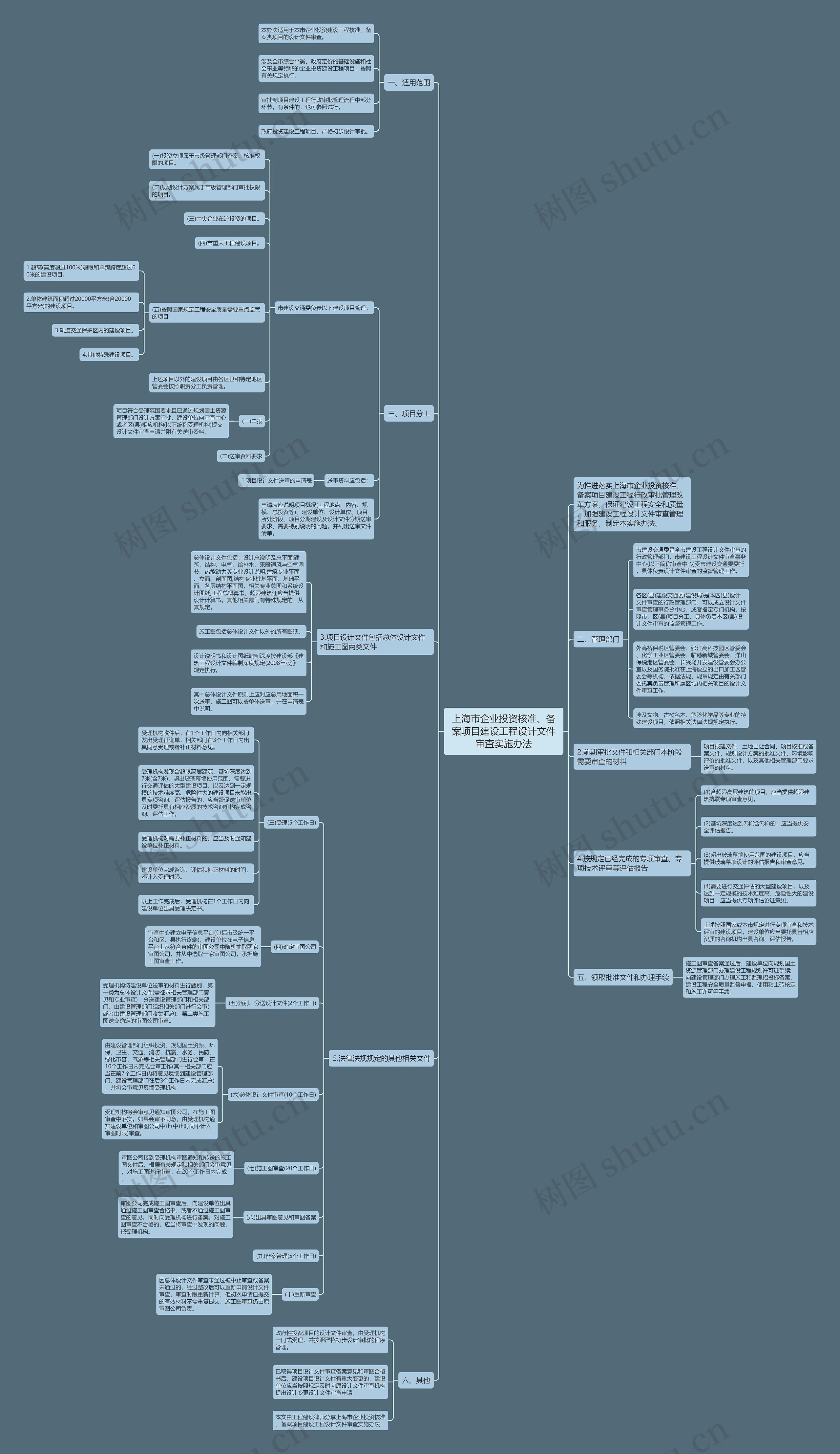 上海市企业投资核准、备案项目建设工程设计文件审查实施办法思维导图