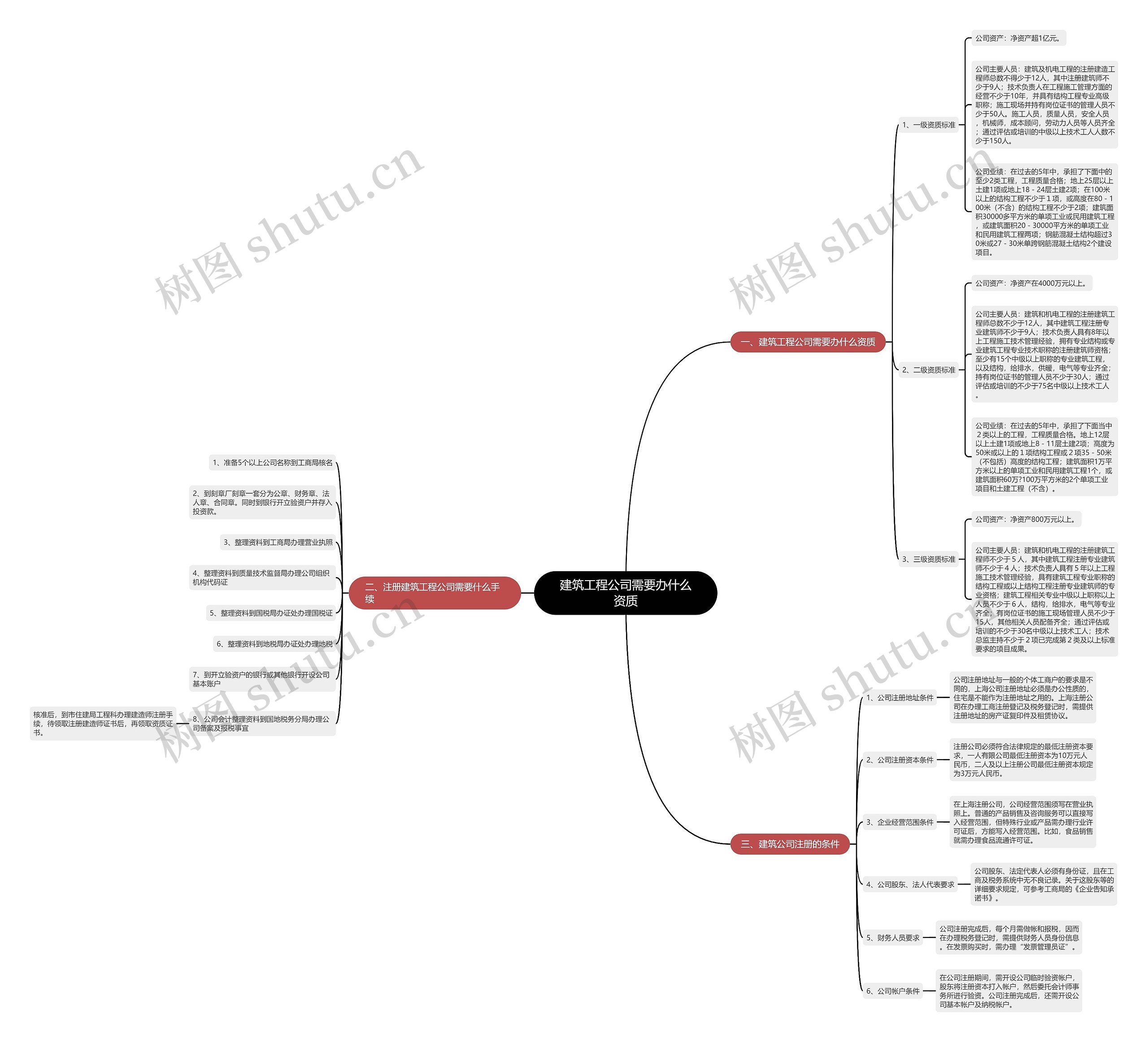 建筑工程公司需要办什么资质思维导图