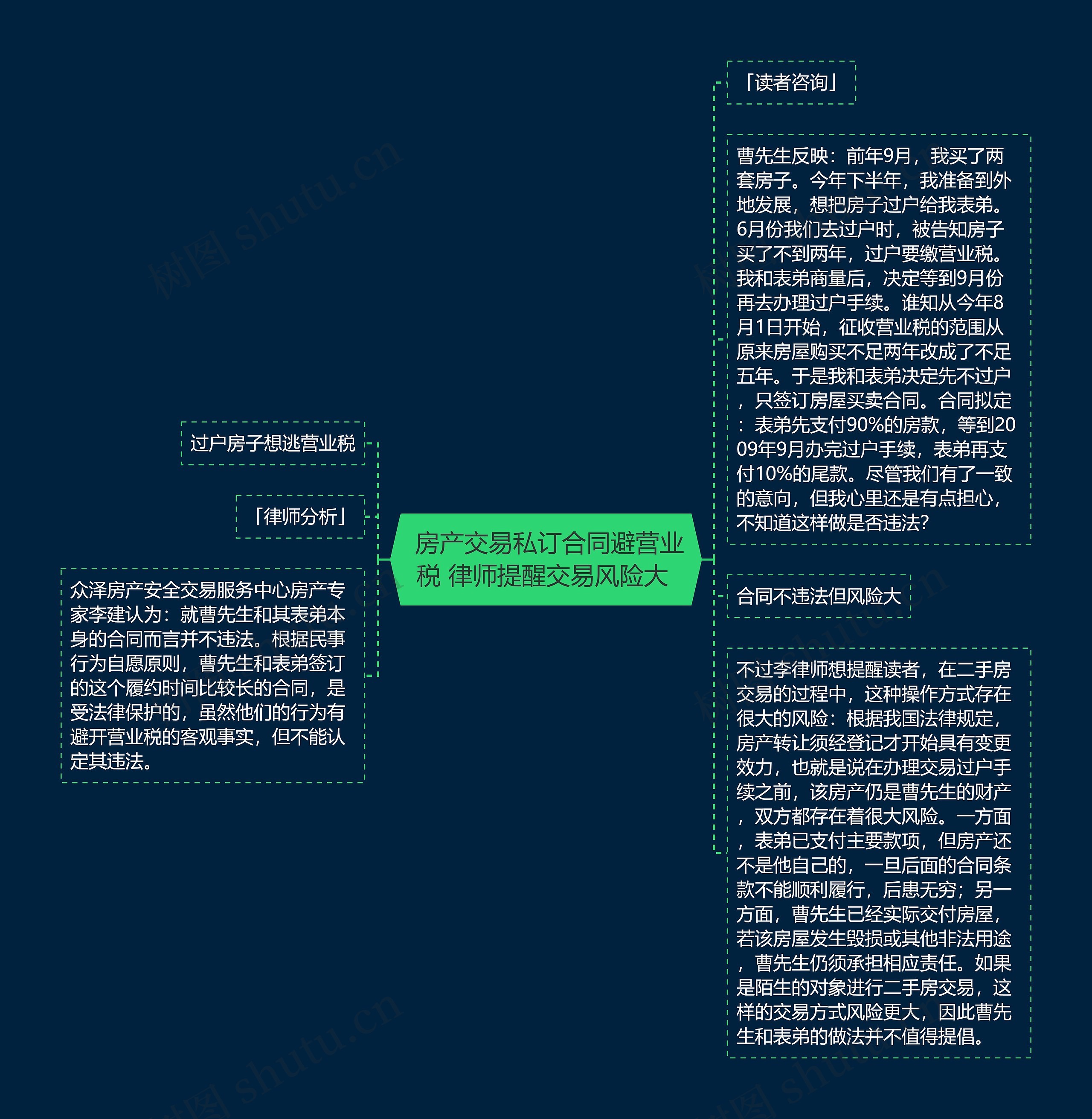  房产交易私订合同避营业税 律师提醒交易风险大 思维导图