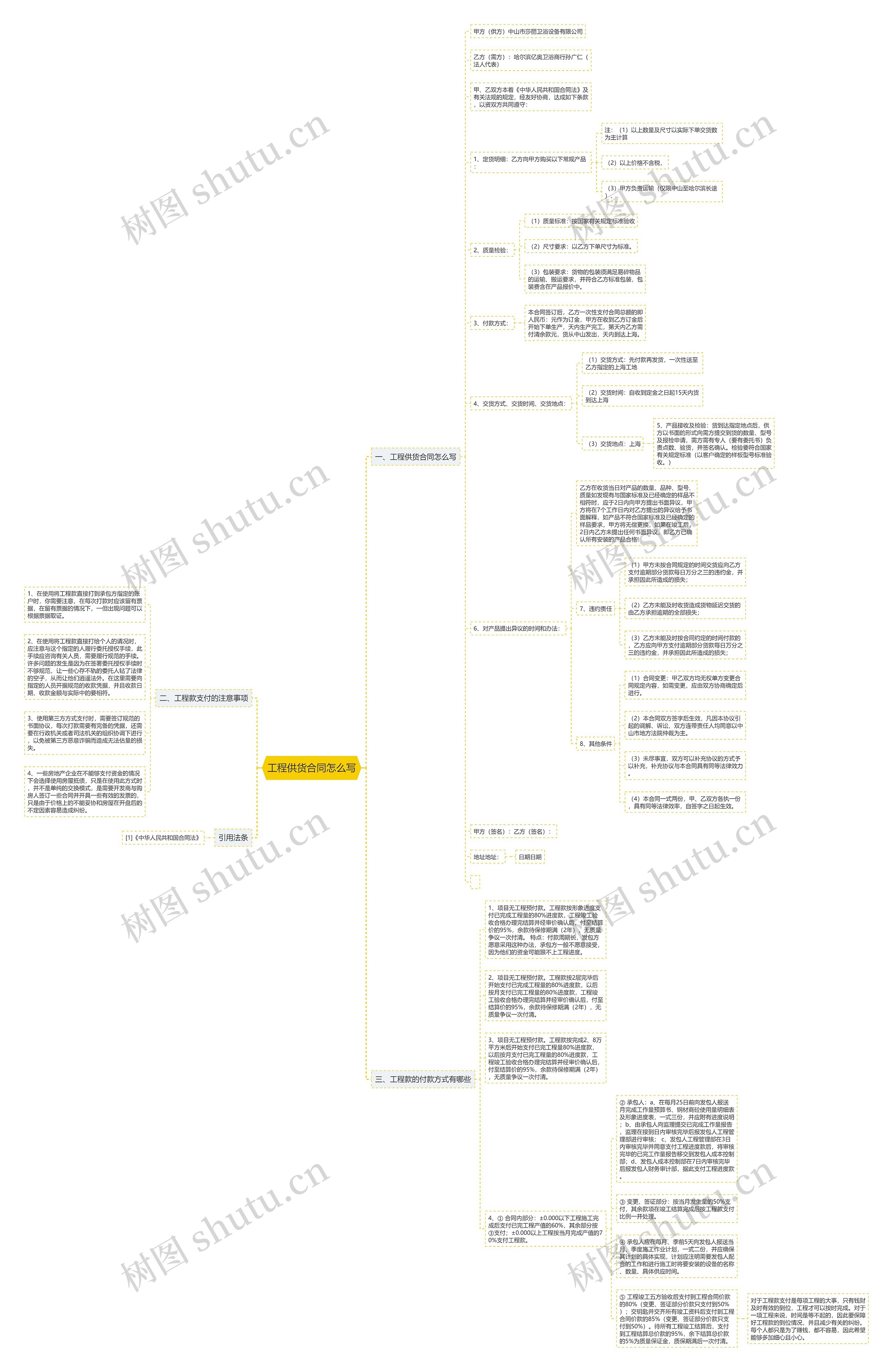 工程供货合同怎么写思维导图