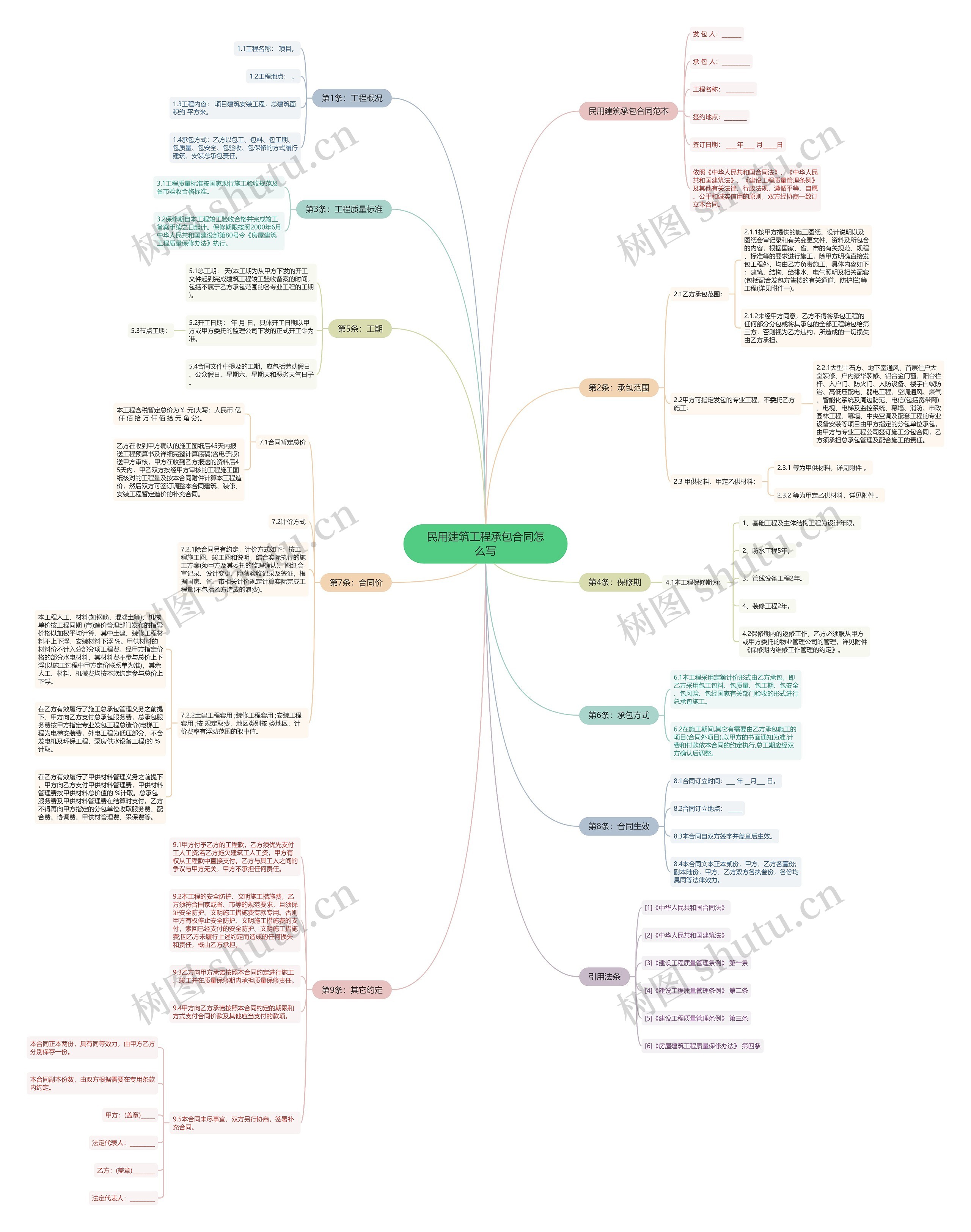 民用建筑工程承包合同怎么写思维导图