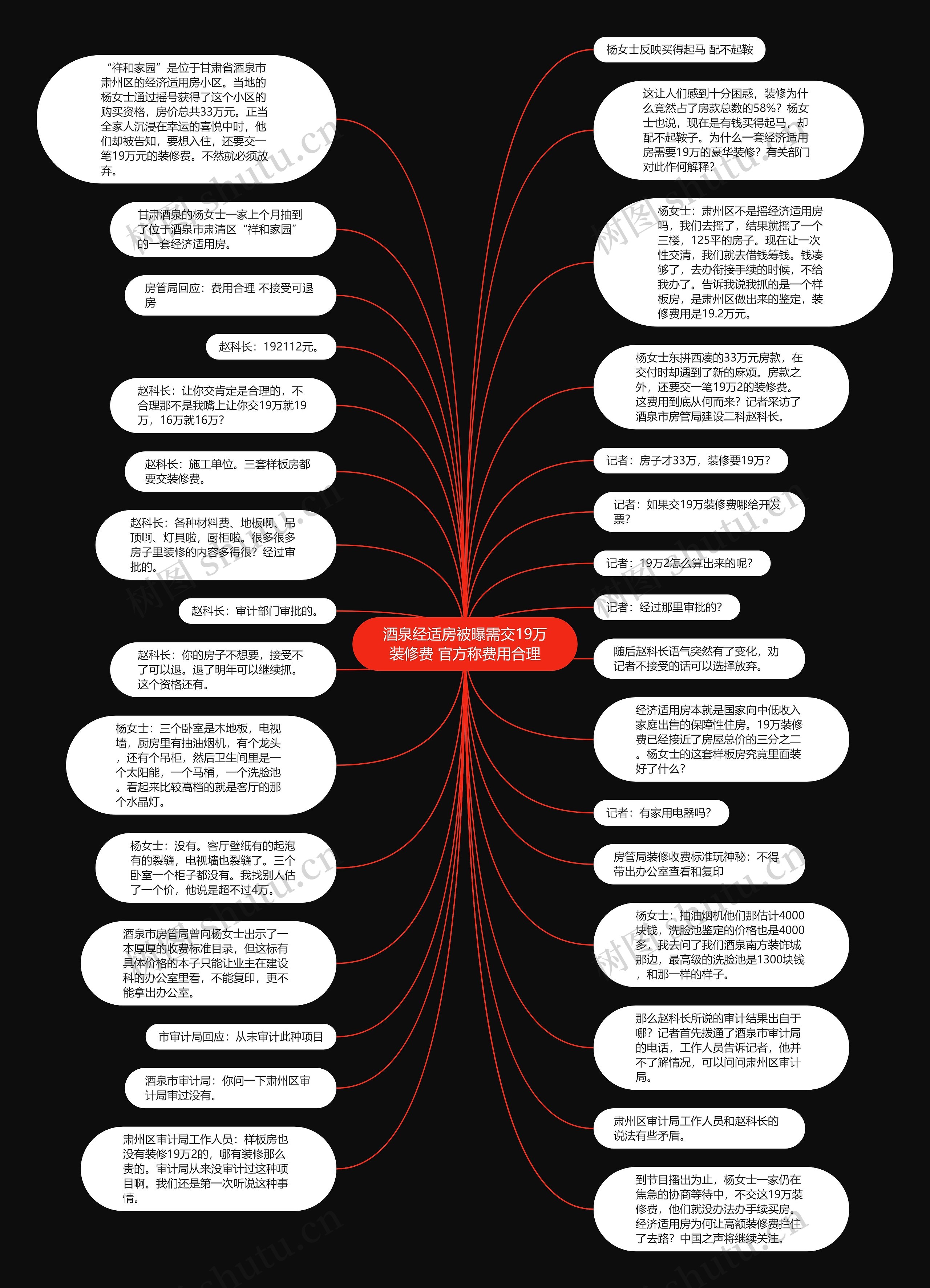 酒泉经适房被曝需交19万装修费 官方称费用合理思维导图