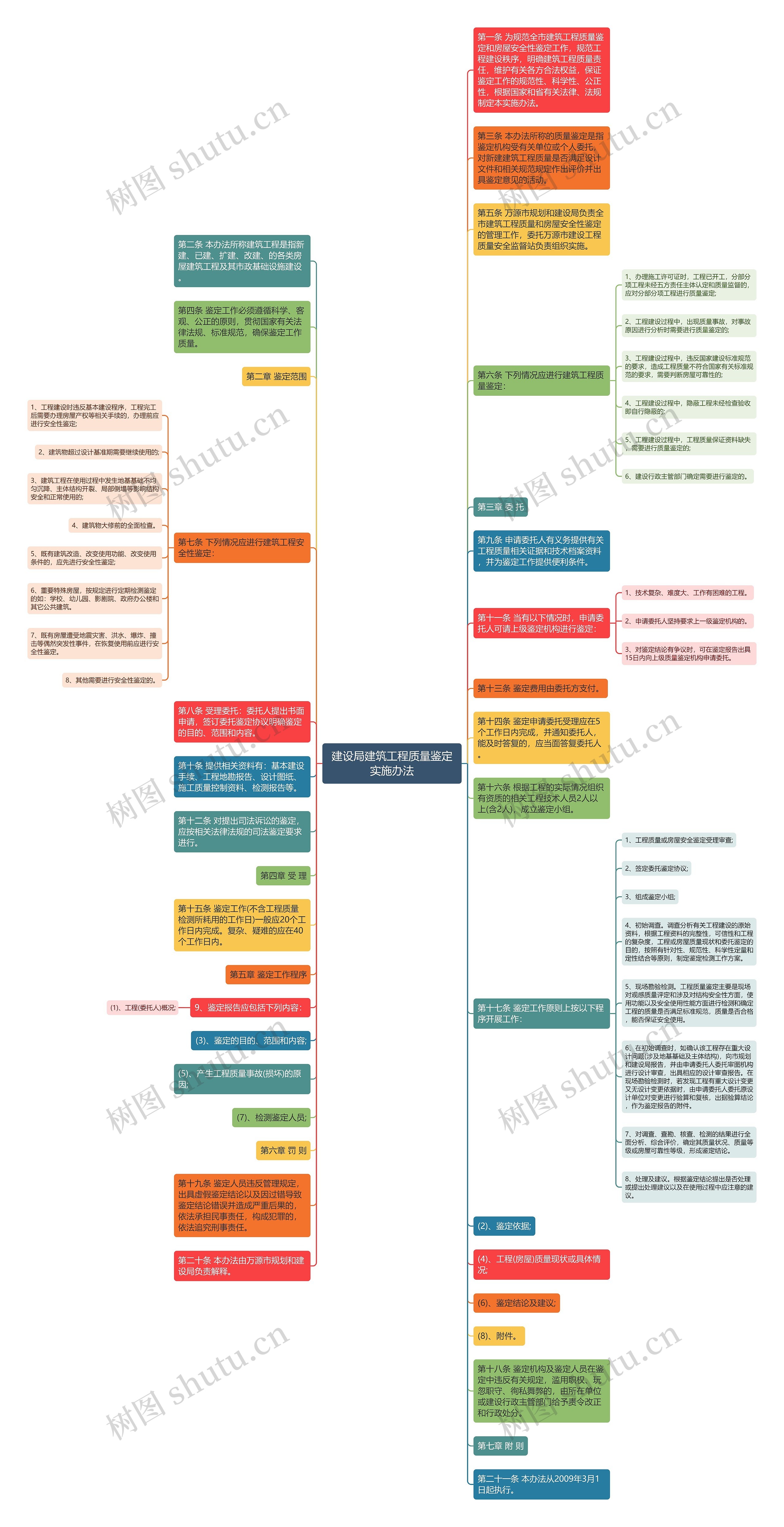 建设局建筑工程质量鉴定实施办法思维导图