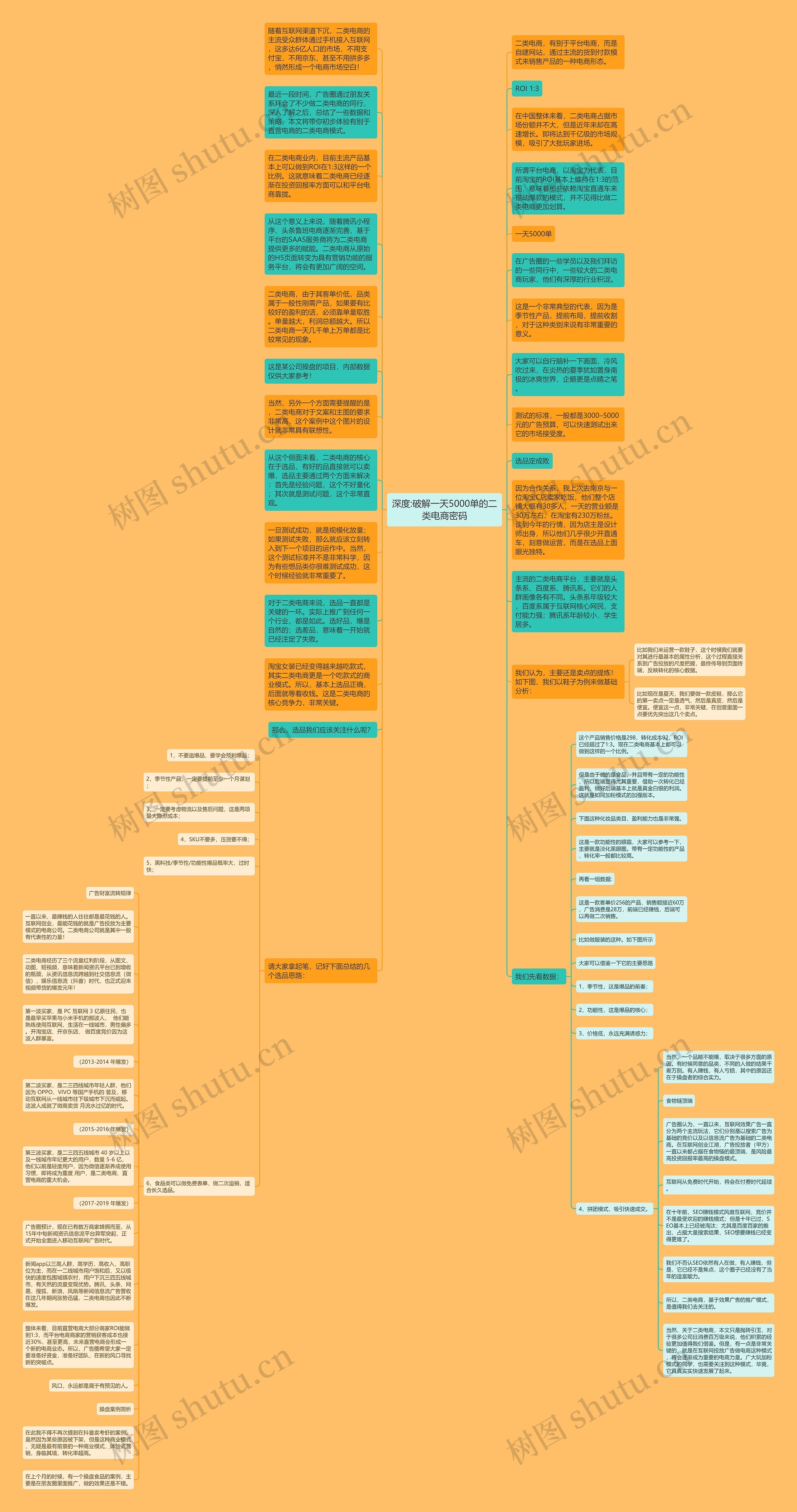 深度:破解一天5000单的二类电商密码思维导图