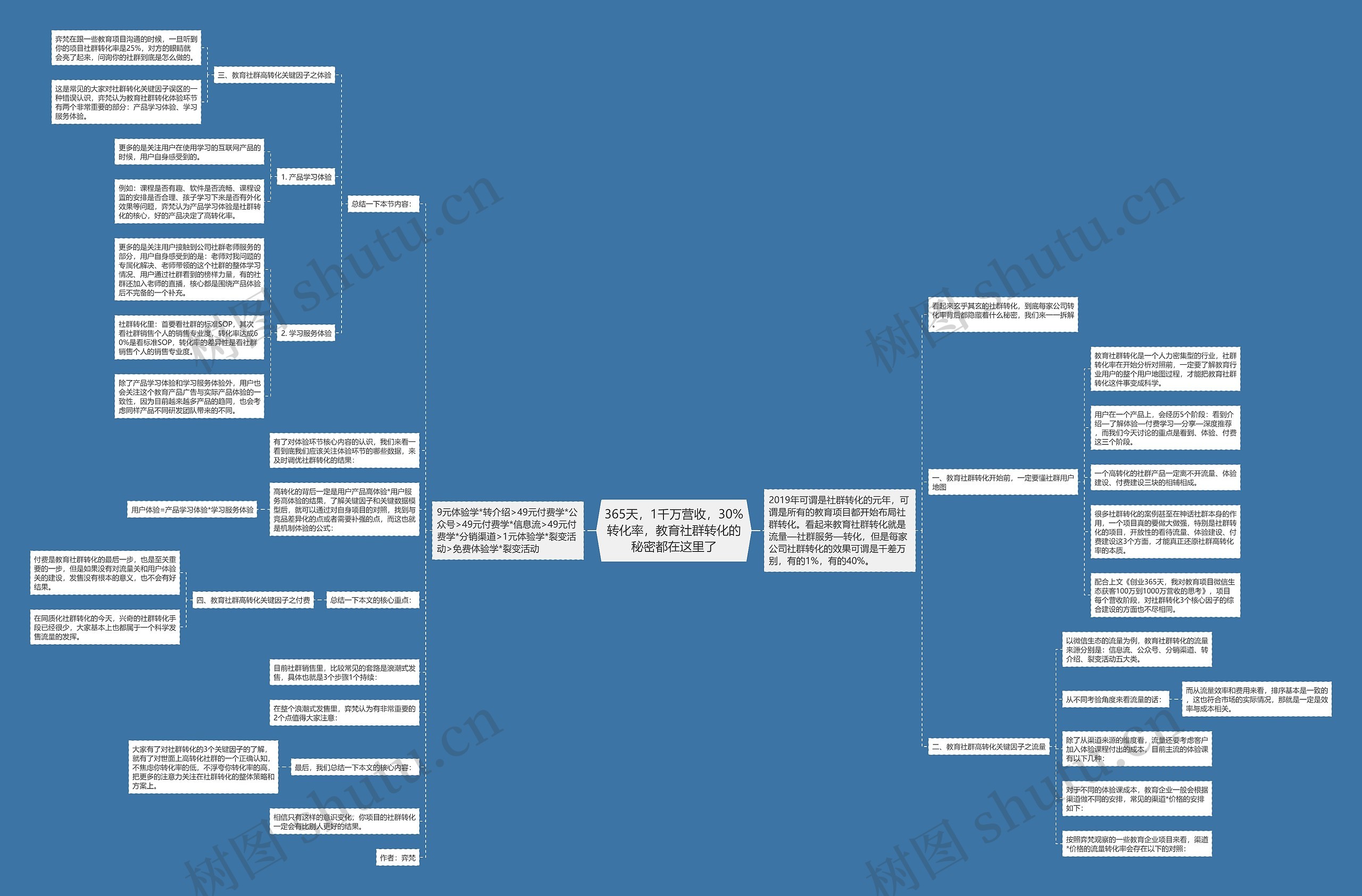 365天，1千万营收，30%转化率，教育社群转化的秘密都在这里了思维导图