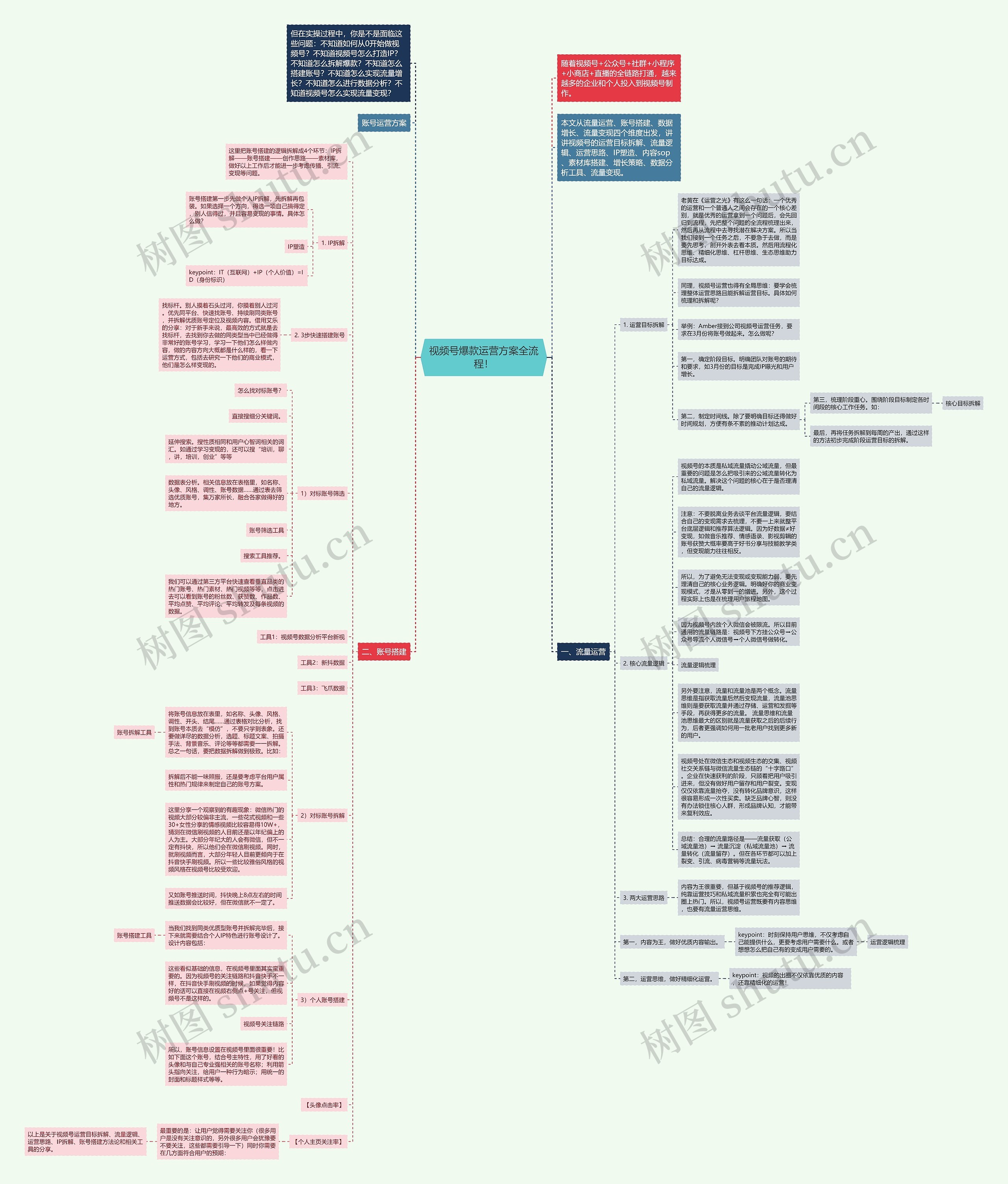 视频号爆款运营方案全流程！思维导图