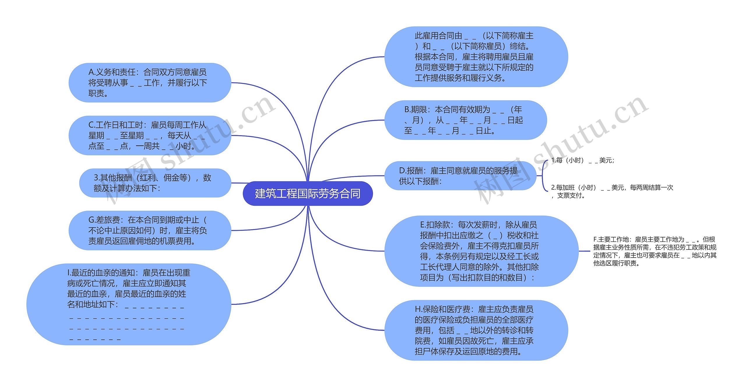 建筑工程国际劳务合同思维导图