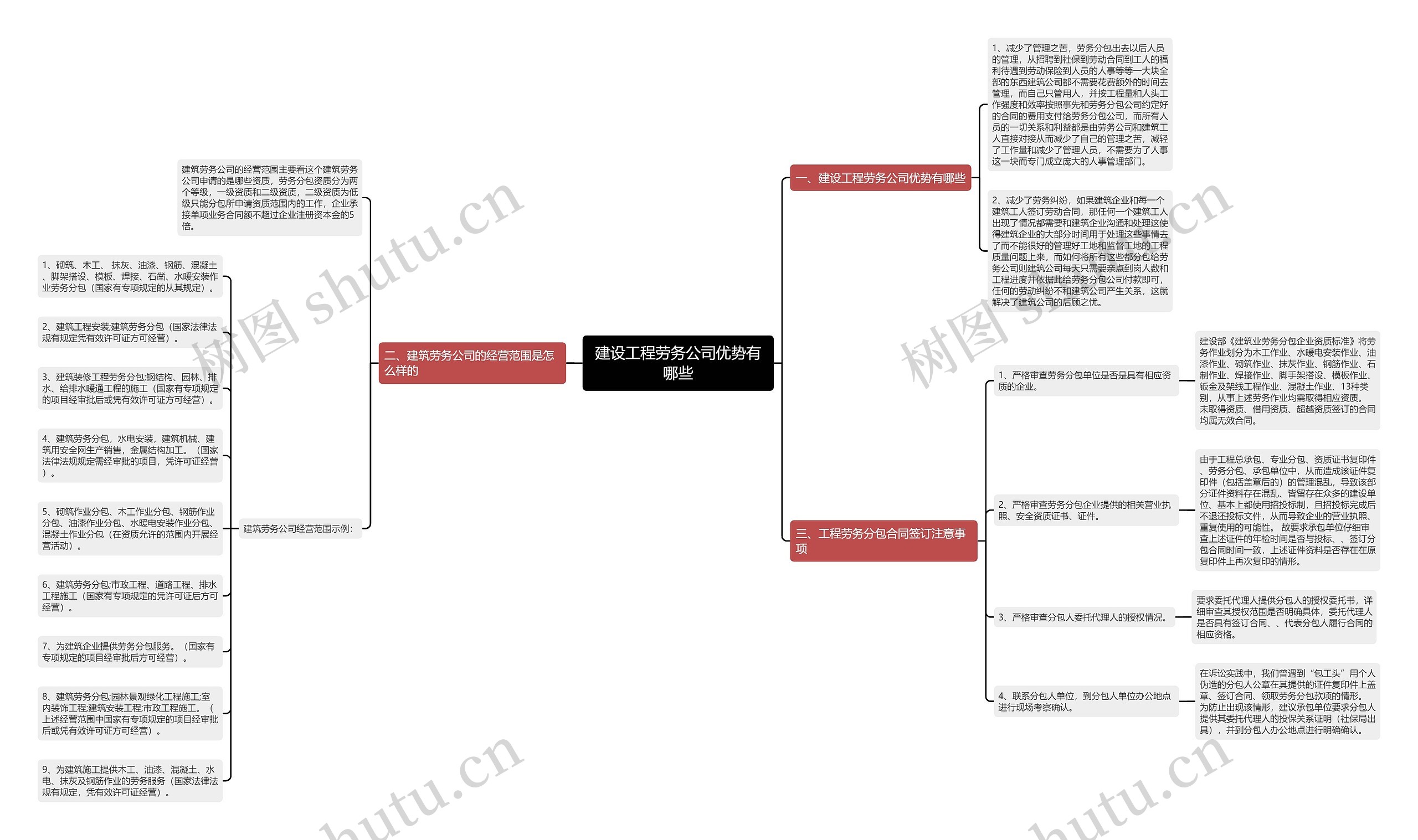 建设工程劳务公司优势有哪些思维导图