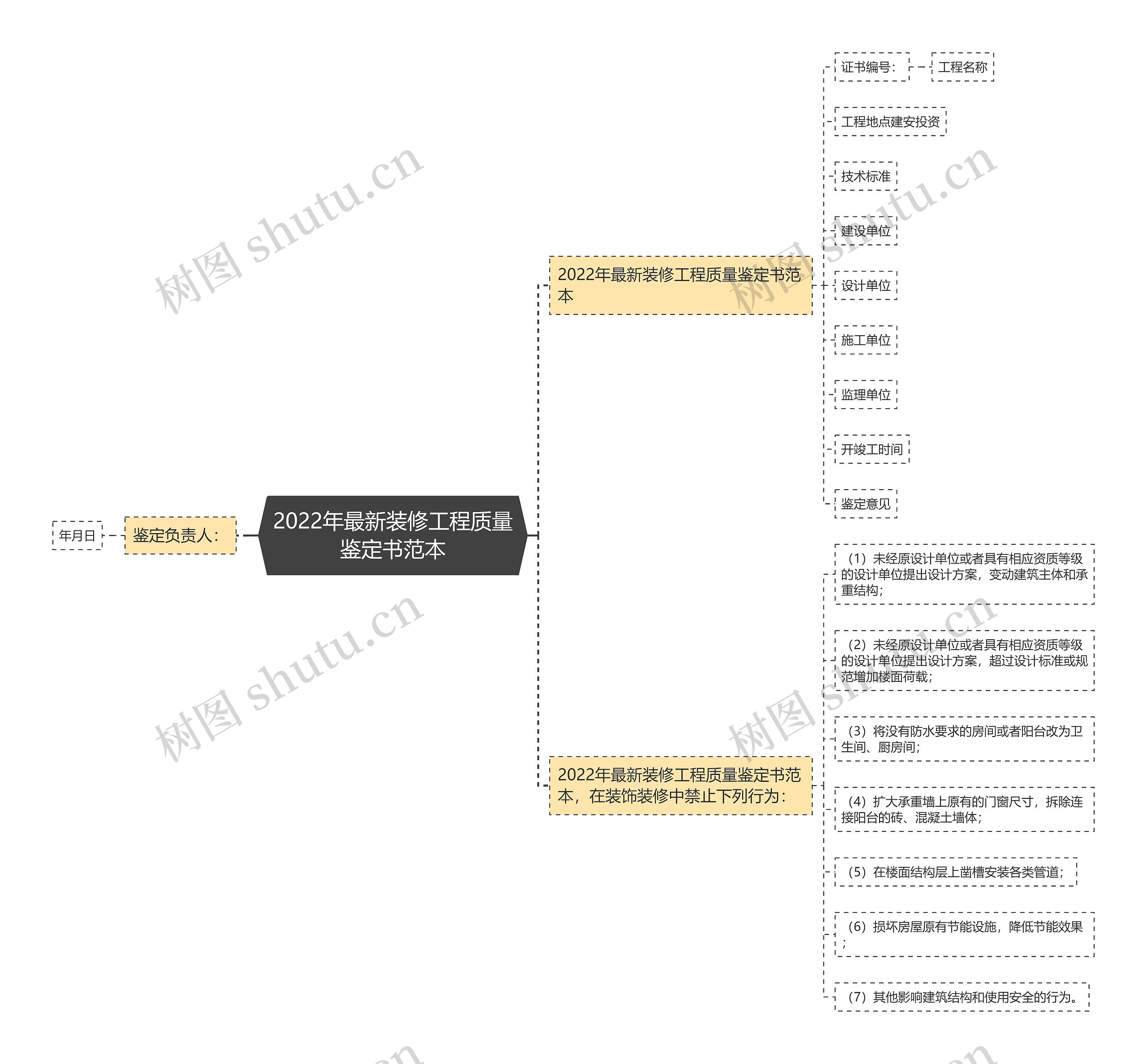 2022年最新装修工程质量鉴定书范本思维导图