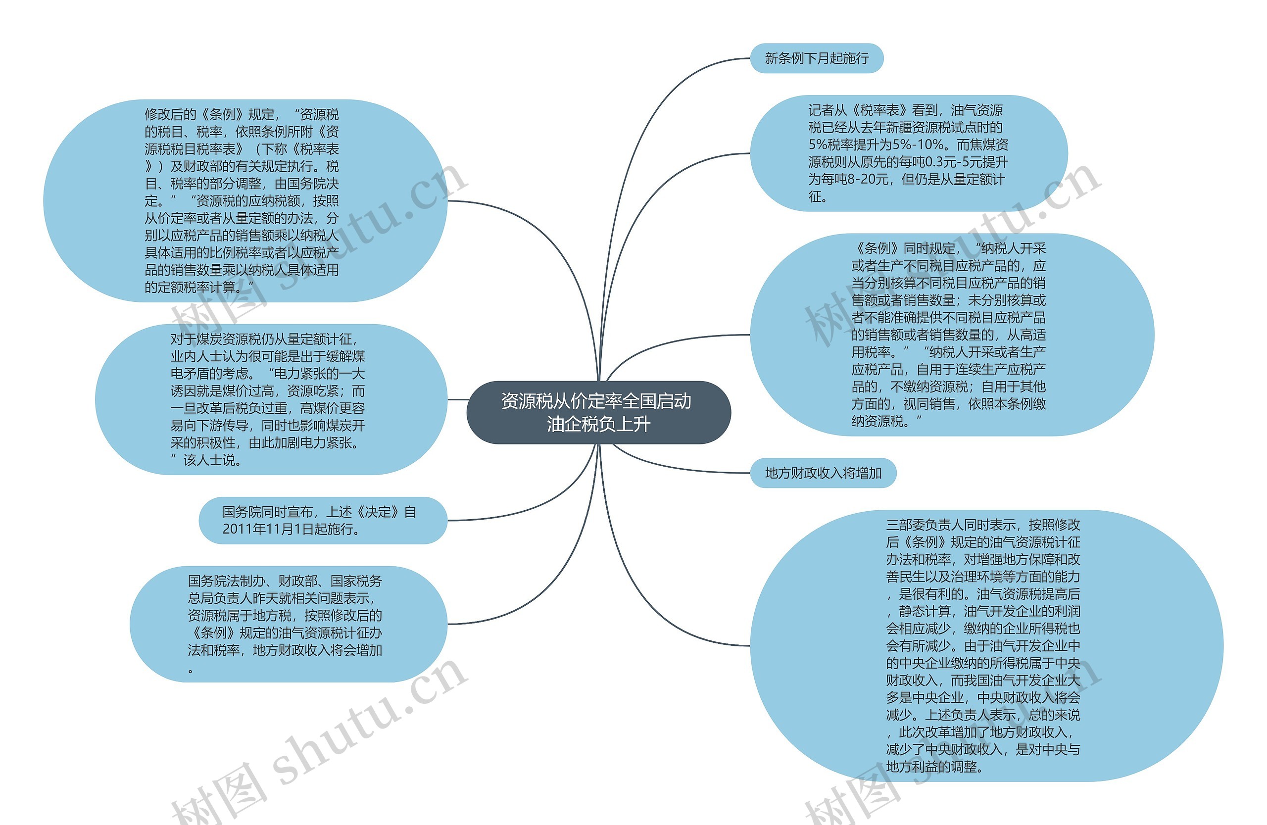 资源税从价定率全国启动 油企税负上升