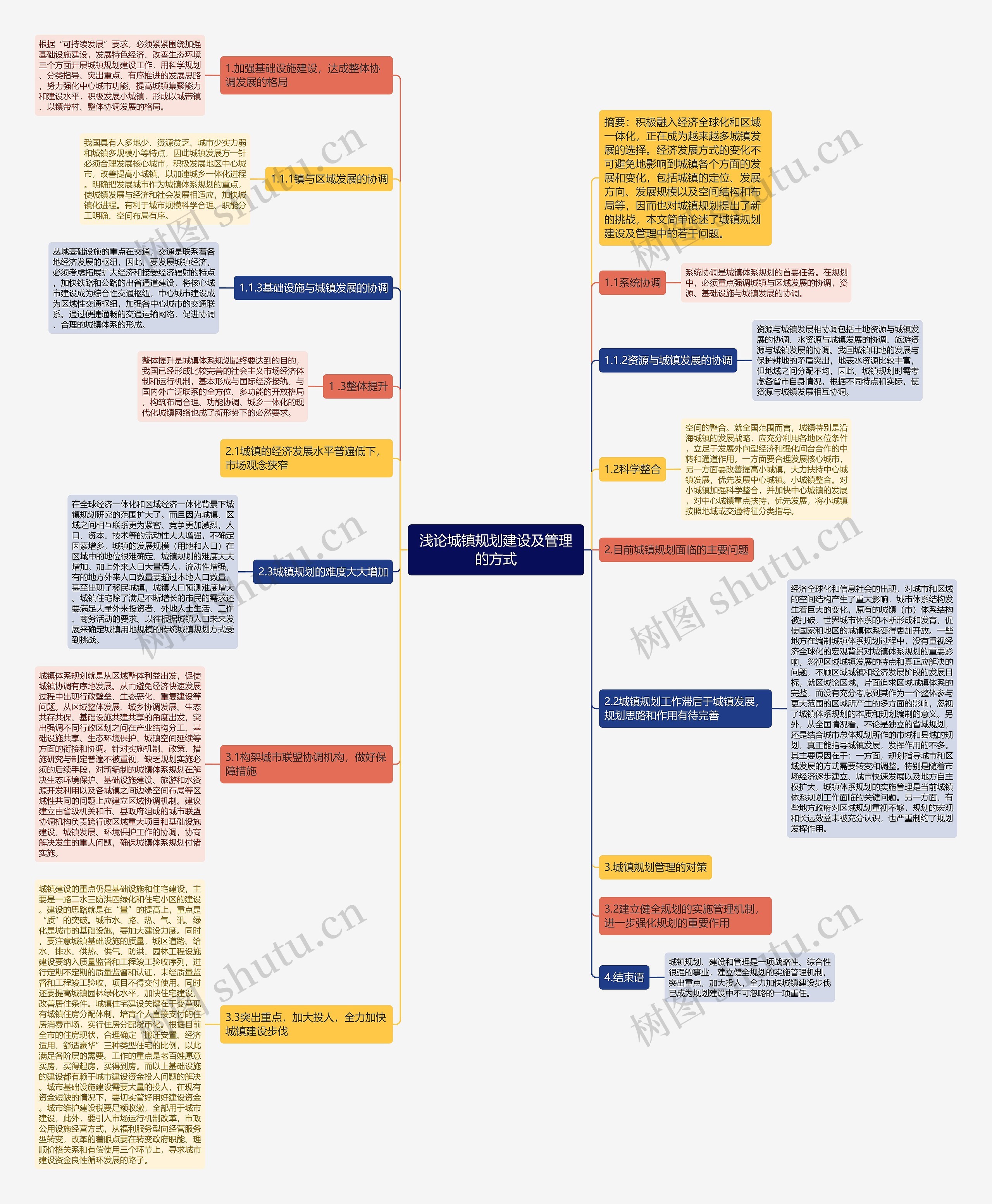 浅论城镇规划建设及管理的方式思维导图